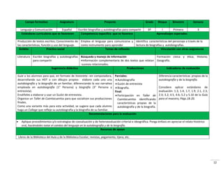 12
Campo formativo Asignatura Proyecto Grado Bloque Bimestre Semana
Lenguaje y Comunicación Español Escribir biografías y autobiografías para compartir 6º I Primero 3
Estándares curriculares que se favorecen Competencia específica que se favorece Aprendizajes esperados
Producción de textos escritos; Conocimiento de
las características, función y uso del lenguaje.
Emplea el lenguaje para comunicarse y
como instrumento para aprender
Identifica características del personaje a través de la
lectura de biografías y autobiografías.
Ámbito Práctica social Temas de reflexión Vinculación con otras asignaturas
Literatura Escribir biografías y autobiografías
para compartir
Búsqueda y manejo de información
•Información complementaria de dos textos que relatan
sucesos relacionados.
Formación cívica y ética; Historia;
Geografía.
Sugerencia didáctica Producciones Indicadores de evaluación
Guíe a los alumnos para que, en formato de historieta –en computadora,
desarrollando sus HDT o con dibujos propios- elabore cada uno una
autobiografía y la biografía de un familiar; diferenciando la voz narrativa
empleada en autobiografía (1° Persona) y biografía (3° Persona y
entrevista).
Enséñeles a elaborar y usar un Guión de entrevista.
Organice un Taller de Cuentacuentos para que socialicen sus producciones
finales.
Como una variante más para esta actividad, se sugiere que cada alumno
haga un Collage que refleje su autobiografía y la biografía de su familiar.
Parciales:
 Autobiografía
 Guión de entrevista
 Biografía.
Final:
 Participación en Taller de
Cuentacuentos identificando
características propias de la
autobiografía y de la biografía.
Diferencia características propias de la
autobiografía y de la biografía.
Considere aplicar estándares de
evaluación: 1.3, 1.4, 1.7, 1.9; 2.1, 2.3,
2.4; 3.2; 4.5, 4.6; 5.2 y 5.10 de la Guía
para el maestro, Págs.18-20.
Recomendaciones para la evaluación
 Aplique procedimientos y/o estrategias de coevaluación y de heteroevaluación criterial e ideográfica. Ponga énfasis en apreciar el relato histórico
oral, haciéndoles notar el cambio del lenguaje en la autobiografía y de la biografía.
Recursos de apoyo
Libros de la Biblioteca del Aula y de la Biblioteca Escolar; revistas, pegamento, tijera, etc.
 