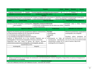 13
Campo formativo Asignatura Proyecto Grado Bloque Bimestre Semana
Lenguaje y Comunicación Español Escribir biografías y autobiografías para compartir 6º I Primero 4
Estándares curriculares que se favorecen Competencia específica que se
favorece
Aprendizajes esperados
Producción de textos escritos; Conocimiento de
las características, función y uso del lenguaje.
Emplea el lenguaje para comunicarse y
como instrumento para aprender
Identifica características del personaje a través de la
lectura de biografías y autobiografías.
Ámbito Práctica social Temas de reflexión Vinculación con otras asignaturas
Literatura Escribir biografías y autobiografías
para compartir
Búsqueda y manejo de información
•Información complementaria de dos textos que relatan
sucesos relacionados.
Formación cívica y ética; Historia;
Geografía.
Sugerencia didáctica Producciones Indicadores de evaluación
Organice a los alumnos para que, grupalmente, elaboren creativamente y
en hojas bond para rotafolio y/o con materiales del contexto:
 Una Antología de autobiografías familiares;
 Una Antología de biografías de integrantes del grupo.
Reafirme la diferenciación de la voz narrativa empleada para la
autobiografía (1° Persona) de la biografía (3° Persona y entrevista).
Organícelos para que, desde la opinión del alumno, describan
características propias de la autobiografía y de la biografía, ejemplo:
Parciales:
 Autobiografía
 Biografía.
Final:
 Participación en Taller de
Cuentacuentos identificando
características propias de la
autobiografía y de la biografía.
Diferencia características propias de la
autobiografía y de la biografía.
Considere aplicar estándares de
evaluación: 1.3, 1.4, 1.7, 1.9; 2.1, 2.3,
2.4; 3.2; 4.5, 4.6; 5.2 y 5.10 de la Guía
para el maestro, Págs.18-20.
Características, de la:
Autobiografía Biografía
Recomendaciones para la evaluación
 Aplique procedimientos y/o estrategias de coevaluación y de heteroevaluación criterial e ideográfica. Ponga énfasis en apreciar el lenguaje en la
autobiografía y en la biografía.
Recursos de apoyo
Libros de la Biblioteca del Aula y de la Biblioteca Escolar; materiales del contexto.
 
