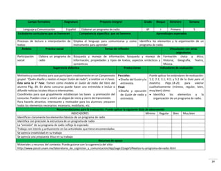 14
Campo formativo Asignatura Proyecto Integral Grado Bloque Bimestre Semana
Lenguaje y Comunicación Español Elaborar un programa de radio 6º I Primero 5
Estándares curriculares que se favorecen Competencia específica que se favorece Aprendizajes esperados
Procesos de lectura e interpretación de
textos
Emplea el lenguaje para comunicarse y como
instrumento para aprender
Identifica los elementos y la organización de un
programa de radio.
Ámbito Práctica social Temas de reflexión Vinculación con otras
asignaturas
Participación
social
Elabora un programa de
radio
Búsqueda y manejo de información; búsqueda y manejo de
información; propiedades y tipos de textos; aspectos sintácticos y
semánticos
Formación cívica y ética;
Historia; Geografía; Teatro,
Música.
Sugerencia didáctica Producciones Indicadores de evaluación
Motívelos y coordínelos para que participen creativamente en un Campeonato
grupal: “Quién diseña y realiza el mejor Guión de radio”; a realizar en 4 Fases.
Ésta sería la 1° Fase. Tomen como modelo el Guión de radio del libro del
alumno Pág. 39. En dicho concurso puede hacer una entrevista e incluir o
difundir noticias locales éticas e interesantes.
Coordínelos para que grupalmente establezcan las bases y premiación del
concurso. Pueden crear y emitir un slogan de inicio y cierre de transmisión.
Para hacerlo atractivo, interesante y motivador para los alumnos; preparen
todos los elementos necesarios: escenario, mobiliario, etc.
Parciales:
 Diseño del Guión y la
entrevista.
Final:
 Diseño y ejecución
de Guión de radio y
entrevista.
Puede aplicar los estándares de evaluación:
1.2; 2.1; 3.1; 4.1; y 5.2 de la Guía para el
maestro, Págs.18-20, para valorar
cualitativamente (mínimo, regular, bien,
muy bien) cómo:
 Identifica los elementos y la
organización de un programa de radio.
Recomendaciones para la evaluación: Puede aplicar la siguiente Guía de observación
INDICADORES Mínimo Regular Bien Muy bien
Identifican claramente los elementos básicos de un programa de radio
Identifica con precisión la estructura de un programa de radio
La “emisión” de su programa de radio refleja lo esperado
Trabaja con interés y activamente en las actividades que tiene encomendadas
Se aprecia creatividad en su trabajo
Se aprecia una propuesta ética en su trabajo
Recursos de apoyo
Materiales y recursos del contexto. Puede guiarse con la sugerencia del sitio:
http://www.psicol.unam.mx/laboratorio_de_cognicion_y_comunicacion/Apj/page2/page5/Realiza-tu-programa-de-radio.html
 