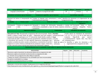 15
Campo formativo Asignatura Proyecto Integral Grado Bloque Bimestre Semana
Lenguaje y Comunicación Español Elaborar un programa de radio 6º I Primero 6
Estándares curriculares que se favorecen Competencia específica que se favorece Aprendizajes esperados
Procesos de lectura e interpretación de
textos
Emplea el lenguaje para comunicarse y como
instrumento para aprender
Identifica los elementos y la organización de un
programa de radio.
Ámbito Práctica social Temas de reflexión Vinculación con otras
asignaturas
Participación
social
Elabora un programa de
radio
Búsqueda y manejo de información; búsqueda y manejo de
información; propiedades y tipos de textos; aspectos sintácticos y
semánticos
Formación cívica y ética;
Historia; Geografía; Teatro,
Música.
Sugerencia didáctica Producciones Indicadores de evaluación
Ésta sería la 2° Fase. Recuperando la experiencia del concurso grupal: “Quién
diseña y realiza el mejor Guión de radio”. Organícelos para que integren
equipos de trabajo y participen en el “2° Concurso de: Quién diseña y realiza el
mejor Guión de radio”. Coordínelos para que, grupalmente, rediseñen las bases
y premiación del concurso. En esta segunda experiencia propóngales que
amplíen su ámbito de acción: escolar y comunitaria; e incrementen el nivel de
exigencia en cuanto a forma y contenido de los productos a lograr. Inviten de
jurado a personas ajenas al grupo para hacerlo más interesante y objetivo.
Parciales:
 Diseño del Guión.
Final:
 Diseño y
ejecución de
Guión de radio y
entrevista.
Puede aplicar los estándares de evaluación:
1.2; 2.1; 3.1; 4.1; y 5.2 de la Guía para el
maestro, Págs.18-20, para valorar
(cualitativamente: regular, bien, muy bien,
excelente) cómo:
 Identifica y aplica los elementos y la
organización de un programa de radio.
Recomendaciones para la evaluación: Puede aplicar la siguiente Guía de observación
INDICADORES Regular Bien Muy bien Excelente
Reconoce y aplica claramente los elementos básicos de un programa de radio
Reconoce y aplica con precisión la estructura de un programa de radio
La “emisión” de su programa de radio refleja lo esperado
Trabaja con interés y activamente en las actividades que tiene encomendadas
Se aprecia creatividad en su trabajo
Se aprecia una propuesta ética en su trabajo
Recursos de apoyo
Materiales y recursos del contexto. Puede guiarse con la sugerencia del sitio:
http://www.psicol.unam.mx/laboratorio_de_cognicion_y_comunicacion/Apj/page2/page5/Realiza-tu-programa-de-radio.html
 