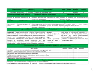 16
Campo formativo Asignatura Proyecto Integral Grado Bloque Bimestre Semana
Lenguaje y Comunicación Español Elaborar un programa de radio 6º I Primero 7
Estándares curriculares que se favorecen Competencia específica que se favorece Aprendizajes esperados
Procesos de lectura e interpretación de
textos
Emplea el lenguaje para comunicarse y como
instrumento para aprender
Identifica los elementos y la organización de un
programa de radio.
Ámbito Práctica social Temas de reflexión Vinculación con otras asignaturas
Participación
social
Elabora un programa de
radio
Búsqueda y manejo de información; búsqueda y manejo de
información; propiedades y tipos de textos; aspectos
sintácticos y semánticos
Formación cívica y ética; Historia;
Geografía; Teatro, Música.
Sugerencia didáctica Producciones Indicadores de evaluación
Ésta sería la 3° Fase. Reconózcales su trabajo en equipo y motívelos
intrínsecamente para que mejoren su desempeño. Analicen la
experiencia anterior, corrijan detalles y, de ser posible, organicen este
evento a nivel escuela para que participen otros grados y/o grupos;
pueden tomar como Temática: Guión de radio y cuentacuentos para
favorecer la comprensión lectora. Coordínense para que,
colectivamente, establezcan las bases y premiación del concurso.
Pueden invitar a toda la comunidad escolar a presenciar este evento.
Parciales:
 Diseño del Guión y la
entrevista.
Final:
 Diseño y ejecución de
Guión de radio y
entrevista.
Puede aplicar los estándares de evaluación: 1.2;
2.1; 3.1; 4.1; y 5.2 de la Guía para el maestro,
Págs.18-20, para valorar cualitativamente
(mínimo, regular, bien, muy bien) cómo:
 Identifica los elementos y la organización de un
programa de radio.
Recomendaciones para la evaluación: Puede aplicar la siguiente Guía de observación
INDICADORES Mínimo Regular Bien Muy bien
Identifican y proyecta claramente los elementos básicos de un programa de radio
Identifica y maneja con precisión la estructura de un programa de radio
La “emisión” de su programa de radio refleja lo esperado
Trabaja con interés y activamente en las actividades que tiene encomendadas
Se aprecia creatividad en su trabajo
Se aprecia una propuesta ética en su trabajo
Recursos de apoyo
Materiales y recursos del contexto. Puede guiarse con la sugerencia del sitio:
http://www.psicol.unam.mx/laboratorio_de_cognicion_y_comunicacion/Apj/page2/page5/Realiza-tu-programa-de-radio.html
 