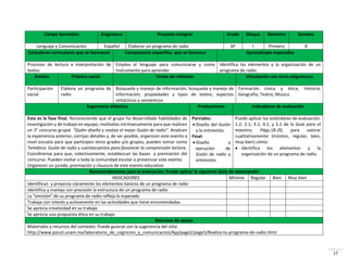 17
Campo formativo Asignatura Proyecto Integral Grado Bloque Bimestre Semana
Lenguaje y Comunicación Español Elaborar un programa de radio 6º I Primero 8
Estándares curriculares que se favorecen Competencia específica que se favorece Aprendizajes esperados
Procesos de lectura e interpretación de
textos
Emplea el lenguaje para comunicarse y como
instrumento para aprender
Identifica los elementos y la organización de un
programa de radio.
Ámbito Práctica social Temas de reflexión Vinculación con otras asignaturas
Participación
social
Elabora un programa de
radio
Búsqueda y manejo de información; búsqueda y manejo de
información; propiedades y tipos de textos; aspectos
sintácticos y semánticos
Formación cívica y ética; Historia;
Geografía; Teatro, Música.
Sugerencia didáctica Producciones Indicadores de evaluación
Esta es la fase final. Reconociendo que el grupo ha desarrollado habilidades de
investigación y de trabajo en equipo; motívelos intrínsecamente para que realicen
un 3° concurso grupal “Quién diseña y realiza el mejor Guión de radio”. Analicen
la experiencia anterior, corrijan detalles y, de ser posible, organicen este evento a
nivel escuela para que participen otros grados y/o grupos; pueden tomar como
Temática: Guión de radio y cuentacuentos para favorecer la comprensión lectora.
Coordínense para que, colectivamente, establezcan las bases y premiación del
concurso. Pueden invitar a toda la comunidad escolar a presenciar este evento.
Organicen un jurado, premiación y clausura de este evento educativo
Parciales:
 Diseño del Guión
y la entrevista.
Final:
 Diseño y
ejecución de
Guión de radio y
entrevista.
Puede aplicar los estándares de evaluación:
1.2; 2.1; 3.1; 4.1; y 5.2 de la Guía para el
maestro, Págs.18-20, para valorar
cualitativamente (mínimo, regular, bien,
muy bien) cómo:
 Identifica los elementos y la
organización de un programa de radio.
Recomendaciones para la evaluación: Puede aplicar la siguiente Guía de observación
INDICADORES Mínimo Regular Bien Muy bien
Identifican y proyecta claramente los elementos básicos de un programa de radio
Identifica y maneja con precisión la estructura de un programa de radio
La “emisión” de su programa de radio refleja lo esperado
Trabaja con interés y activamente en las actividades que tiene encomendadas
Se aprecia creatividad en su trabajo
Se aprecia una propuesta ética en su trabajo
Recursos de apoyo
Materiales y recursos del contexto. Puede guiarse con la sugerencia del sitio:
http://www.psicol.unam.mx/laboratorio_de_cognicion_y_comunicacion/Apj/page2/page5/Realiza-tu-programa-de-radio.html
 