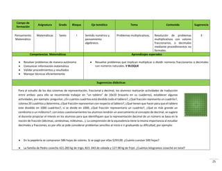 25
Campo de
formación
Asignatura Grado Bloque Eje temático Tema Contenido Sugerencia
Pensamiento
Matemático
Matemáticas Sexto I Sentido numérico y
pensamiento
algebraico.
Problemas multiplicativos. Resolución de problemas
multiplicativos con valores
fraccionarios, o decimales
mediante procedimientos no
formales.
3
Competencias Matemáticas Aprendizajes esperados
 Resolver problemas de manera autónoma
 Comunicar información matemática
 Validar procedimientos y resultados
 Manejar técnicas eficientemente
 Resuelve problemas que implican multiplicar o dividir números fraccionarios o decimales
con números naturales. V BLOQUE
Sugerencias didácticas
 En la papelería se compraron 586 hojas de colores. Si se pagó por ellas $293.00. ¿Cuánto cuestan 500 hojas?
 La familia de Pedro cosecho 421.283 kg de trigo; 823. 043 de cebada y 127.98 kg de frijol. ¿Cuántos kilogramos cosechó en total?
Para el estudio de los dos sistemas de representación, fraccional y decimal, los alumnos realizarán actividades de traducción
entre ambos: para ello se recomienda trabajar en “un tablero” de 10x10 (trazarlo en su cuaderno), establecer algunas
actividades, por ejemplo: preguntar, ¿En cuántos cuadritos está dividido todo el tablero?, ¿Qué fracción representa un cuadrito?,
colorea 20 cuadritos y determina, ¿Qué fracción representan con respecto al tablero?, ¿Qué tienen que hacer para que el tablero
este dividido en 1000 cuadritos?, si se divide en 1000, ¿Qué fracción representaría un cuadrito?, ¿Qué es más grande un
centésimo o un milésimo?; con estos cuestionamientos los alumnos tendrán un acercamiento al concepto de decimal, se sugiere
al docente propiciar el interés en los alumnos para que identifiquen que la representación decimal de un número se basa en la
noción de fracción (décimas, centésimas, milésimas…). La comprensión de la equivalencia tiene la misma importancia al estudiar
decimales y fracciones, es por ello se pide considerar problemas sencillos al inicio e ir graduando su dificultad, por ejemplo:
 
