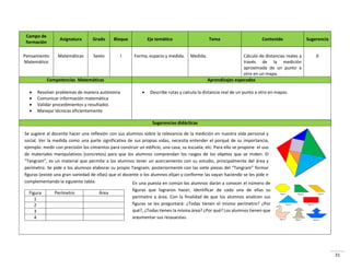 31
Campo de
formación
Asignatura Grado Bloque Eje temático Tema Contenido Sugerencia
Pensamiento
Matemático
Matemáticas Sexto I Forma, espacio y medida. Medida. Cálculo de distancias reales a
través de la medición
aproximada de un punto a
otro en un mapa.
6
Competencias Matemáticas Aprendizajes esperados
 Resolver problemas de manera autónoma
 Comunicar información matemática
 Validar procedimientos y resultados
 Manejar técnicas eficientemente
 Describe rutas y calcula la distancia real de un punto a otro en mapas.
Sugerencias didácticas
Figura 1 Figura 2 Figura 3
Figura 4
Figura 6 Figura 7
Figura 5
Figura 8
Figura 9 Figura 10
Se sugiere al docente hacer una reflexión con sus alumnos sobre la relevancia de la medición en nuestra vida personal y
social. Ver la medida como una parte significativa de sus propias vidas, necesita entender el porqué de su importancia,
ejemplo: medir con precisión los cimientos para construir un edificio, una casa, su escuela, etc. Para ello se propone el uso
de materiales manipulativos (concretos) para que los alumnos comprendan los rasgos de los objetos que se miden. El
“Tangram”, es un material que permite a los alumnos tener un acercamiento con su estudio, principalmente del área y
perímetro. Se pide a los alumnos elaborar su propio Tangram; posteriormente con las siete piezas del “Tangram” formar
figuras (existe una gran variedad de ellas) que el docente o los alumnos elijan y conforme las vayan haciendo se les pide ir
complementando la siguiente tabla:
Figura Perímetro Área
1
2
3
4
En una puesta en común los alumnos darán a conocer el número de
figuras que lograron hacer, identificar de cada una de ellas su
perímetro y área. Con la finalidad de que los alumnos analicen sus
figuras se les preguntará: ¿Todas tienen el mismo perímetro? ¿Por
qué?, ¿Todas tienen la misma área? ¿Por qué? Los alumnos tienen que
argumentar sus respuestas.
 