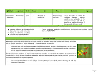 33
Campo de
formación
Asignatura Grado Bloque Eje Tema Contenido Sugerencia
Pensamiento
Matemático
Matemáticas sexto I Manejo de la
información.
Proporciones y
funciones.
Cálculo del tanto por ciento de
cantidades mediante diversos
procedimientos (aplicación de la
correspondencia “por cada 100, n”,
aplicación de una fracción común o
decimal, uso de 10% como base).
7
Competencias Matemáticas Aprendizajes esperados
 Resolver problemas de manera autónoma
 Comunicar información matemática
 Validar procedimientos y resultados
 Manejar técnicas eficientemente
 Calcula porcentajes e identifica distintas formas de representación (fracción común,
decimas, %). BLOQUE II
Sugerencias didácticas
Para retomar el concepto de porcentaje (%), se sugiere trabajar con el Tablero de 10x10, el docente debe anticipar situaciones
que los alumnos desarrollarán, como: Representar y resolver problemas, por ejemplo:
 Los alumnos que viven en comunidades alejadas del estado de Hidalgo, recorren caminando mínimo 1km para poder
llegar a la escuela, si en bicicleta sólo pueden recorrer la mitad del camino. ¿Cuánto les queda por recorrer caminando?,
para dar respuesta se debe considerar al porcentaje “como partes de cada 100”.
Con situaciones como la anterior los alumnos podrán aplicar el porcentaje en la resolución de problemas de una manera más
rápida, escrita e incluso recupera estrategias para hacerlo de manera mental (de acuerdo al grado de dificultad). Se sugiere al
docente considerar algunos problemas, ejemplo:
 Para la clase de matemáticas requiero comprar una calculadora que cuesta $90.00, si tiene una rebaja de 12%. ¿De
cuánto será el descuento?
 
