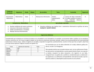 35
Campo de
formación
Asignatura Grado Bloque Eje temático Tema Contenido Sugerencia
Pensamiento
Matemático
Matemáticas Sexto I Manejo de la información. Análisis y
representación de
datos.
Lectura de datos contenidos
en tablas y gráficas circulares
para responder diversos
cuestionamientos.
8
Competencias Matemáticas Aprendizajes esperados
 Resolver problemas de manera autónoma
 Comunicar información matemática
 Validar procedimientos y resultados
 Manejar técnicas eficientemente
 Resuelve problemas que implican leer o representar información en gráficas de barras.
BLOQUE IV QUINTO GRADO
Sugerencias didácticas
Considerando que la destreza en la lectura de datos en la actualidad es una necesidad en la sociedad, se encuentran tablas y gráficas en los periódicos,
revistas, comercios, etc. Por lo que se sugiere trabajar con los alumnos situaciones vivenciales, ejemplo: realizar una encuesta grupal de las frutas preferidas
(seleccionar al menos cinco), realizar el registro en una tabla y responder los siguientes cuestionamientos: ¿Cuál es la fruta que más se repite?, ¿Qué fruta
es la que menos aparece? ¿Algunos resultas son iguales? Etc.
Fruta Número de alumnos Total
Mango //// 5
Manzana /// 3
Plátano // 2
Melón
Papaya
Se recomienda que con los datos obtenidos en la tabla, elaboren gráficas de
barras, circular o un histograma.
Otro ejemplo práctico que se puede retomar sería: con las calificaciones finales
de cada alumno correspondientes a quinto grado (solicitar lleven una copia de
su boleta), recuperen los datos necesarios y los registren en una tabla,
enseguida hacer una gráfica de su prefieran, considerando para su elaboración
las asignaturas y su calificación correspondiente. Este ejercicio ayuda a que los
alumnos analicen su desempeño escolar durante el curso anterior.
 