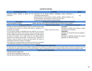46
SUGERENCIA SEMANAL
Aprendizajes esperados Contenidos Semana
Interpreta planos urbanos a partir de sus
elementos.
Elementos de los planos urbanos: simbología, escala, orientación y
coordenadas alfanuméricas.
Representación de información en planos urbanos: edificios públicos, vías
de comunicación, sitios turísticos y comercios, entre otros.
Localización de sitios de interés en planos urbanos.
5/8
Eje Temático Vinculación con Aprendizajes Esperados de otras Asignaturas
Espacio Geográfico y Mapas MBIA3. Describe rutas y calcula la distancia real de un punto a otro en mapas.
Sugerencias didácticas Evidencias de Aprendizaje Indicadores de desempeño
Solicite a sus alumnos que recuerden lo visto en la sesión anterior sobre
la utilidad de los planos en nuestra vida diaria y compartan sus
opiniones con el grupo.
A continuación plantee la posibilidad de que pudieran ver el centro
escolar desde cierta altura, como lo haría un ave que vuela por encima
de ella, y pídales que de manera individual, dibujen en una hoja blanca
la visión que tendrían de él. Haga énfasis en que deben intentar
diferenciar las distintas estructuras y elementos que componen la
escuela y tratar de darles la forma real que tienen. Así como su
orientación espacial en relación a la realidad.
Para finalizar, y en plenaria hagan una puesta en común de la actividad
y las dificultades obtenidas en el grupo para realizar la actividad.
Dibujo 1 del centro escolar.
Conceptos:
Reconoce la utilidad de los planos y mapas
para ubicarse en el espacio.
Habilidades:
Distingue, las características de las imágenes.
Actitudes:
Reconoce la identidad espacial del espacio
geográfico en diferentes escalas.
Recomendaciones para la evaluación
Es importante que usted conserve los dibujos realizados por sus alumnos en el salón de clase para que pueda valorar su forma y estructura real, con
ello evitará que puedan elaborar otro con la ayuda de alguien, pues es importante reconocer los saberes reales de los alumnos en relación al tema.
Recomendaciones Bibliográficas
Software gratuito Google Earth
Libro del alumno Geografía 6° págs. 26-31.
Libro del alumno Matemáticas 6° pág. 31-33.
 