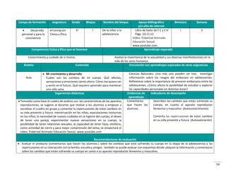 54
Campo de formación Asignatura Grado Bloque Nombre del bloque Apoyo bibliográfico
y/o sitio de internet
Bimestre Semana
 Desarrollo
personal y para la
convivencia
 Formación
Cívica y Ética
6° I De la niñez a la
adolescencia
Libro de texto de F C y E 6°
Págs. 10,11,12
Video: Pubertad Animado
Educación Sexual.
www.youtube.com.
I 2
Competencia Cívica y Ética que se favorece Aprendizaje esperado
Conocimiento y cuidado de sí mismo. Analiza la importancia de la sexualidad y sus diversas manifestaciones en la
vida de los seres humanos.
Ámbito Contenido Vinculación con aprendizajes esperados de otras asignaturas
Aula
 Mi crecimiento y desarrollo
Cuáles son los cambios de mi cuerpo. Qué afectos,
sensaciones y emociones siento ahora. Cómo me quiero ver
y sentir en el futuro. Qué requiero aprender para mantener
una vida sana.
Ciencias Naturales: Uno más uno pueden ser tres. Investigar
información sobre los riesgos del embarazo en adolescentes.
Reflexionar sobre la importancia de prevenir embarazos entre las
adolescentes. ¿Cómo afecta la posibilidad de estudiar y explorar
las capacidades personales en distintas áreas?
Sugerencias didácticas Evidencias de
aprendizaje
Indicadores de desempeño
 Tomando como base el cuadro de análisis con las características de los aparatos
reproductores, se sugiere al docente que motive a los alumnos y empezar a
socializar el cuadro en grupo y comentar la repercusiones de estos cambios en
su vida presente y futura: menstruación en las niñas, eyaculaciones nocturnas
en los niños, la necesidad de nuevos cuidados en la higiene del cuerpo, el deseo
de tener una pareja, experimentar nuevas sensaciones en su cuerpo, la
posibilidad de tener relaciones sexuales, la capacidad de tener hijos, etcétera,
como actividad de cierre y para mejor comprensión del tema, se proyectará el
video, Pubertad Animado Educación Sexual. www.youtube.com
Comentarios
que hacen los
alumnos.
Describen los cambios que están sufriendo su
cuerpo, en cuanto al aparato reproductor
femenino y masculino. (Autoconocimiento)
Comenta las repercusiones de estos cambios
en su vida presente y futura. (Autovaloración)
Recomendaciones de evaluación
 Evaluar el producto (comentarios que hacen los alumnos.) sobre los cambios que está sufriendo su cuerpo en la etapa de la adolescencia y las
repercusiones en su interacción con la familia, escuela y amigos. también se puede evaluar con esquemas donde ubiquen la información y comentaros
sobre los cambios que están sufriendo su cuerpo en canto a su aparato reproductor femenino y masculino.
 