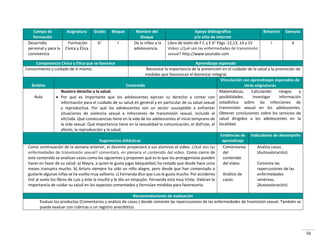 56
Campo de
formación
Asignatura Grado Bloque Nombre del
bloque
Apoyo bibliográfico
y/o sitio de internet
Bimestre Semana
Desarrollo
personal y para la
convivencia
Formación
Cívica y Ética
6° I De la niñez a la
adolescencia
Libro de texto de F C y E 6° Págs. 12,13, 14 y 15
Video: ¿Qué son las enfermedades de transmisión
sexual? http://www.youtube.com
I 4
Competencia Cívica y Ética que se favorece Aprendizaje esperado
Conocimiento y cuidado de sí mismo. Reconoce la importancia de la prevención en el cuidado de la salud y la promoción de
medidas que favorezcan el bienestar integral.
Ámbito Contenido
Vinculación con aprendizajes esperados de
otras asignaturas
Aula
Nuestro derecho a la salud.
 Por qué es importante que los adolescentes ejerzan su derecho a contar con
información para el cuidado de su salud en general y en particular de su salud sexual
y reproductiva. Por qué los adolescentes son un sector susceptible a enfrentar
situaciones de violencia sexual e infecciones de transmisión sexual, incluido el
vih/sida. Qué consecuencias tiene en la vida de los adolescentes el inicio temprano de
la vida sexual. Qué importancia tiene en la sexualidad la comunicación, el disfrute, el
afecto, la reproducción y la salud.
Matemáticas, Calculando riesgos y
posibilidades. Investigar información
estadística sobre las infecciones de
transmisión sexual en los adolescentes.
Obtener conclusiones sobre los servicios de
salud dirigidos a los adolescentes en la
localidad.
Sugerencias didácticas
Evidencias de
aprendizaje
Indicadores de desempeño
Como continuación de la semana anterior, el docente proyectará a sus alumnos el video: ¿Qué son las
enfermedades de transmisión sexual? comentará, en plenaria el contenido del video. Como cierre de
este contenido se analizan casos como los siguientes y proponen qué es lo que los protagonistas pueden
hacer en favor de su salud. a) Mayra, a quien le gusta jugar básquetbol, ha notado que desde hace unos
meses transpira mucho. b) Arturo siempre ha sido un niño alegre, pero desde que han comenzado a
gustarle algunas niñas se ha vuelto muy solitario. c) Fernanda dice que Luis le gusta mucho. Por accidente
tiró al suelo los libros de Luis y éste la insultó y le dio un empujón. Fernanda está muy triste. Valoran la
importancia de cuidar su salud en los aspectos comentados y formulan medidas para favorecerla.
Comentarios
del
contenido
del video.
Análisis de
casos.
Analiza casos.
(Autovaloración)
Comenta las
repercusiones de las
enfermedades
venéreas.
(Autovaloración)
Recomendaciones de evaluación
Evaluar los productos (Comentarios y análisis de casos.) donde comente las repercusiones de las enfermedades de trasmisión sexual. También se
puede evaluar con rubricas o un registro anecdótico.
 