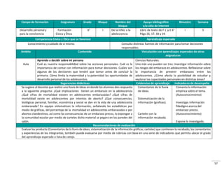 57
Campo de formación Asignatura Grado Bloque Nombre del
bloque
Apoyo bibliográfico
y/o sitio de internet
Bimestre Semana
Desarrollo personal y
para la convivencia
Formación
Cívica y Ética
6° I De la niñez a la
adolescencia
Libro de texto de F C y E 6°
Págs.16, 17, 18 y 19.
I 5
Competencia Cívica y Ética que se favorece Aprendizaje esperado
Conocimiento y cuidado de sí mismo. Consulta distintas fuentes de información para tomar decisiones
responsables.
Ámbito Contenido Vinculación con aprendizajes esperados de otras
asignaturas
Aula
Aprendo a decidir sobre mi persona
Cuál es nuestra responsabilidad sobre las acciones personales. Cuál es la
importancia de contar con información para tomar decisiones. Cuáles son
algunas de las decisiones que tendré que tomar antes de concluir la
primaria. Cómo limita la maternidad y la paternidad las oportunidades de
desarrollo personal de los adolescentes.
Ciencias Naturales.
Uno más uno pueden ser tres: Investigar información sobre
los riesgos del embarazo en adolescentes. Reflexionar sobre
la importancia de prevenir embarazos entre las
adolescentes. ¿Cómo afecta la posibilidad de estudiar y
explorar las capacidades personales en distintas áreas?
Sugerencias didácticas Evidencias de aprendizaje Indicadores de desempeño
Se sugiere al docente que realice una lluvia de ideas en donde los alumnos den respuesta
a la siguiente pregunta: ¿Qué implicaciones tienen un embarazo en la adolescencia
¿Qué cifras de mortalidad existen en adolescentes embarazadas? ¿Qué cifras de
mortalidad existe en adolescentes por intentos de aborto? ¿Qué consecuencias,
biológicas personal, familiar, económica y social se dan en la vida de una adolescente
embarazada? En equipo sistematicen la información, señalando las estadísticas por
medio de gráficas, del porcentaje de la mortalidad en adolescentes embarazadas o por
abortos clandestinos, así como las consecuencias de un embarazo precoz, lo expongan a
la comunidad escolar por medio de carteles dicho material se pegara en las paredes del
salón.
Comentarios de la lluvia
de ideas.
Sistematización de la
información (graficas).
Carteles con la
información recabada.
Comenta la información
empírica sobre el tema.
(Autoconocimiento)
Investigas información
fidedigna acerca del
embarazo precoz.
(Autoconocimiento)
Expone lo investigado.
Recomendaciones de evaluación
Evaluar los producto (Comentarios de la lluvia de ideas, sistematización de la información gráficas, carteles) que contienen lo recabado, los comentarios
y experiencias de los integrantes, también puede evaluarse por medio de rubricas con base en una serie de indicadores que permita ubicar el grado
del aprendizaje esperado o lista de cotejo.
 