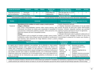 59
Campo de formación Asignatura Grado Bloque Nombre del
bloque
Apoyo bibliográfico
y/o sitio de internet
Bimestre Semana
Desarrollo personal y
para la convivencia
Formación
Cívica y Ética
6° I De la niñez a la
adolescencia
Libro de texto de F C y E 6°
Págs.16, 17, 18 y 19
I 7
Competencia Cívica y Ética que se favorece Aprendizaje esperado
Conocimiento y cuidado de sí mismo. Consulta distintas fuentes de información para tomar decisiones responsables.
Ámbito Contenido Vinculación con aprendizajes esperados de otras
asignaturas
Trasversal
Aprendemos de los cambios en nuestro cuerpo y nuestra persona
Indagar y reflexionar
Qué nuevas responsabilidades tenemos sobre nuestra persona. Qué
información nos ofrecen los medios para comprender la sexualidad. A
qué personas e instituciones podemos consultar. Cómo acercarnos a las
diferentes maneras de mirar la sexualidad humana.
Dialogar
Qué comparto y qué no comparto con amigos y amigas, novios y novias,
confidentes y cuates. Cómo influyen nuestras amistades en las decisiones
que tomamos. Qué situaciones de riesgo debemos conocer y prever
durante la adolescencia.
Español, Respuestas asertivas.
• Analizar situaciones comunicativas en las que existe
presión del grupo de pares para realizar determinadas
acciones. Formular respuestas asertivas que permitan
expresar la postura personal sin incurrir en agresiones.
Geografía, Nosotros los adolescentes
• Recabar información sobre la población adolescente en
México y el mundo. Investigar la manera en que se ha
incrementado la proporción de mujeres que estudian y
trabajan.
Sugerencias didácticas Evidencias de
aprendizaje
Indicadores de desempeño
Se sugiere que el maestro cuestione a sus alumnos en lo referente a: ¿Qué nuevas
responsabilidades tenemos sobre nuestra persona? ¿Qué información nos ofrecen los
medios para comprender la sexualidad? ¿A qué personas e instituciones podemos
consultar? Como actividad de desarrollo en equipo investigaran las personas e instituciones
que pueden consultar para cuidad su sexualidad humana, con la información recabada
elaborarán trípticos que compartirán con la comunidad escolar, como cierre elaboraran en
grupo un directorio de las instituciones que puedan auxiliarlos al enfrentarse en una
situación de riesgo.
Respuestas a las
preguntas
planteadas.
Trípticos de la
información
recabada.
Directorio de las
instituciones.
Reconoce sus nuevas
responsabilidades como
adolescente.
Respeta la dignidad de las
personas.
Establece relaciones personales
basadas en el reconocimiento
de la dignidad. (Autovaloración)
Recomendaciones de evaluación
Evaluar los producto (trípticos, directorio de las instituciones) que contienen lo recabado, los comentarios y experiencias de los integrantes, también
puede evaluarse por medio de rubricas con base en una serie de indicadores que permita ubicar el grado del aprendizaje esperado o lista de cotejo.
 