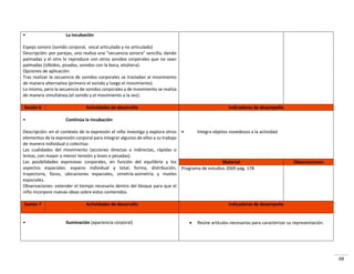 68
• La incubación
Espejo sonoro (sonido corporal, vocal articulado y no articulado)
Descripción: por parejas, uno realiza una “secuencia sonora” sencilla, dando
palmadas y el otro lo reproduce con otros sonidos corporales que no sean
palmadas (silbidos, pisadas, sonidos con la boca, etcétera).
Opciones de aplicación:
Tras realizar la secuencia de sonidos corporales se trasladan al movimiento
de manera alternativa (primero el sonido y luego el movimiento).
Lo mismo, pero la secuencia de sonidos corporales y de movimiento se realiza
de manera simultánea (el sonido y el movimiento a la vez).
Sesión 6 Actividades de desarrollo Indicadores de desempeño
• Continúa la incubación
Descripción: en el contexto de la expresión el niño investiga y explora otros
elementos de la expresión corporal para integrar algunos de ellos a su trabajo
de manera individual o colectiva:
Las cualidades del movimiento (acciones directas o indirectas, rápidas o
lentas, con mayor o menor tensión y leves o pesadas).
Las posibilidades expresivas corporales, en función del equilibrio y los
aspectos espaciales: espacio individual y total, forma, distribución,
trayectoria, focos, ubicaciones espaciales, simetría-asimetría y niveles
espaciales.
Observaciones: extender el tiempo necesario dentro del bloque para que el
niño incorpore nuevas ideas sobre estos contenidos.
• Integra objetos novedosos a la actividad
Material Observaciones
Programa de estudios 2009 pág. 178
Sesión 7 Actividades de desarrollo Indicadores de desempeño
• Iluminación (apariencia corporal)  Reúne artículos necesarios para caracterizar su representación.
 