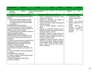 Campo formativo

Asignatura

Lenguaje y
Comunicación

Español

Proyecto
Escribir narraciones a partir de
refranes.

Estándares curriculares que se favorecen
PROCESOS DE LECTURA E INTERPRETACIÓN DE
TEXTOS
1.1. Comprende los aspectos centrales de un texto
(tema, evento, trama, personajes involucrados).
1.14. Sintetiza información sin perder el sentido
central del texto.
PRODUCCIÓN DE TEXTOS ESCRITOS
2.1. Comunica por escrito conocimientos e ideas de
manera clara, estableciendo su orden y explicando las
relaciones de causa y efecto al redactar.
2.7. Emplea diversos recursos lingüísticos y literarios en
oraciones y la emplea al redactar.
PRODUCCIÓN DE TEXTOS ORALES Y
PARTICIPACIÓN EN EVENTOS COMUNICATIVOS
3.2. Expone de manera oral conocimientos, ideas y
sentimientos.
3.3. Emplea su conocimiento sobre un tema para tomar
decisiones y expresar su opinión fundamentada.
CONOCIMIENTOS DE LAS CARACTERÍSTICAS,
FUNCION Y USO DEL LENGUAJE
4.4. Reflexiona consistentemente acerca del
funcionamiento de la ortografía y la puntuación en los
textos.
4.7. Incluye citas textuales y referencias bibliográficas
en sus textos.
ACTITUDES HACIA EL LENGUAJE
5.1. Identifica y comparte su gusto por algunos temas,
autores y géneros literarios.
5.4. Emplea el lenguaje para expresar ideas,
emociones y emociones.










Grado

Bloque

Bimestre

Semana

4o

II

Segundo

3-4

Competencias específicas que se favorece
Emplear el lenguaje para comunicarse y como
instrumento para aprender.
Identificar las propiedades del lenguaje en
diversas situaciones comunicativas.
Analizar la información y emplear el lenguaje para
la toma de decisiones.
Valorar la diversidad lingüística y cultural de
México.
Desarrollo de orientaciones didácticas para la
planeación, desarrollo y evaluación de sesiones de
aprendizaje apoyadas con las TIC.
Creatividad e innovación. Implica demostrar el
pensamiento creativo, el desarrollo de productos y
procesos innovadores utilizando las TIC y la
construcción de conocimientos.
Investigación y manejo de información. Implica la
aplicación de herramientas digitales que permitan
a los estudiantes recabar, seleccionar, analizar,
evaluar y utilizar información, procesar datos y
comunicar resultados.

Aprendizajes esperados
 Comprende el mensaje
implícito y explícito de los
refranes.
 Identifica los recursos
literarios empleados en los
refranes.
 Emplea
adjetivos
y
adverbios
al
describir
personajes, escenarios y
situaciones
en
una
narración.

12

 