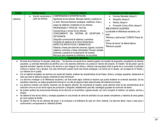 Ámbito

Práctica social
Temas de reflexión
Vinculación con otras asignaturas
 Escribir narraciones a COMPRENSIÓN E INTERPRETACIÓN
 Ciencias Naturales, bloque II.
partir de refranes.
Literatura
Significado de los refranes. Mensaje implícito y explícito en
 Geografía, bloque II.
un texto. Recursos literarios (analogías, metáforas, rimas y
 Historia, bloque II.
juegos de palabras), empleados en los refranes.
 Formación Cívica y Ética, bloque II.
PROPIEDADES Y TIPOS DE TEXTOS
BIBLIOGRAFÍA SUGERIDA:
Características y función de los refranes.
(Localizable en Bibliotecas escolares y de
CONOCIMIENTO DEL SISTEMA DE ESCRITURA Y aula):
ORTOGRAFÍA
“Refranes y adivinanzas” CONAFE/ Pasos de
Ortografía convencional de adjetivos y adverbios.
Luna
Ortografía de palabras de la misma familia léxica.
“Dichos de bichos” de Alberto Blanco
ASPECTOS SINTÁCTICOS Y SEMÁNTICOS
“Refranero popular”
Palabras y frases para describir personas, lugares y acciones
(adjetivos, adverbios y frases adverbiales).Tiempos verbales
presentes y pasados en la descripción de sucesos.
Recursos para mantener la coherencia en sus textos.
Sugerencias didácticas
 Al través de la Dinámica “A mal paso, darle prisa…” los alumnos con ayuda de su maestro jugarán a la maratón de búsqueda y recopilación de refranes
populares. La actividad detonadora se planifica una o dos sesiones anteriores a la puesta en marcha del proyecto. El maestro “da las pistas” para la
siguiente actividad, dejando de tarea a los alumnos a que indaguen los dichos y refranes más populares entre la gente de su comunidad, la actividad
involucra a padres, tíos y abuelos. Con esta información pueden hacer tres breves antologías: Los dichos de mi abuelo, Las consejas de mi familia y
Los refranes de mi pueblo.
 Con el material recopilado, los alumnos con ayuda del maestro, analizan las características de las frases, dichos y consejas populares, destacando el
valor que tiene la sabiduría popular contenida en esta información.
 Los alumnos investigan si en Bibliotecas escolares y de Aula existe algún material al respecto que pueda fortalecer el contenido abordado. De los
resultados obtenidos, se realiza grupalmente lecturas en voz alta de algunas frases seleccionadas del material encontrado.
 Los alumnos inventan una historia, haciendo uso de algunos refranes. Se recomienda al maestro, poner atención tanto en las características de la
redacción como en el uso de los signos de puntuación y ortografía; estableciendo para ello, estrategias grupales de corrección de textos.
 Se pueden publicar las producciones literarias de los alumnos en el periódico o gaceta escolar, así como compartir el material, con padres, vecinos y
amigos.
 Se celebra la hora de los dichos y consejas populares en una jornada de cierre de actividad a la que asisten compañeros y maestros de otros grados
así como padres de familia.
 Se elabora “El libro de los refranes del grupo” y se enriquece a la biblioteca de aula con dicho material. Los alumnos llevan copia a casa para ir
conformando o enriqueciendo la biblioteca familiar.

13

 