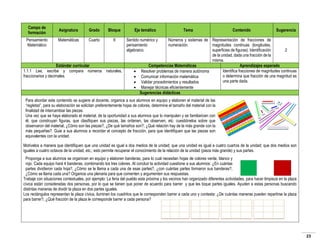 Campo de
formación
Pensamiento
Matemático

Asignatura

Grado

Bloque

Matemáticas

Cuarto

II

Estándar curricular
1.1.1 Lee, escribe y compara números naturales,
fraccionarios y decimales.

Eje temático

Tema

Contenido

Sugerencia

Sentido numérico y
pensamiento
algebraico.






Números y sistemas de Representación de fracciones de
numeración.
magnitudes continuas (longitudes,
superficies de figuras). Identificación
2
de la unidad, dada una fracción de la
misma.
Competencias Matemáticas
Aprendizajes esperado
Identifica fracciones de magnitudes continuas
Resolver problemas de manera autónoma
o determina que fracción de una magnitud es
Comunicar información matemática
una parte dada.
Validar procedimientos y resultados
Manejar técnicas eficientemente
Sugerencias didácticas

Para abordar este contenido se sugiere al docente, organice a sus alumnos en equipo y elaboren el material de las
“regletas”, para su elaboración se solicitan preferentemente hojas de colores, determine el tamaño del material con la
finalidad de intercambiar las piezas.
Una vez que se haya elaborado el material, de la oportunidad a sus alumnos que lo manipulen y se familiaricen con
él, que construyan figuras, que clasifiquen sus piezas, las ordenen, las observen, etc. cuestiónelos sobre que
observaron del material, ¿Cómo son las piezas?, ¿De qué tamaños son?, ¿Qué relación hay de la más grande con la
más pequeñas?. Guie a sus alumnos a recordar el concepto de fracción, para que identifiquen que las piezas son
equivalentes con la unidad.
Motívelos a manera que identifiquen que una unidad es igual a dos medios de la unidad; que una unidad es igual a cuatro cuartos de la unidad; que dos medios son
iguales a cuatro octavos de la unidad, etc.; esto permite recuperar el conocimiento de la relación de la unidad (pieza más grande) y sus partes.
Proponga a sus alumnos se organicen en equipo y elaboren banderas, para lo cual necesitan hojas de colores verde, blanco y
rojo. Cada equipo hará 4 banderas, combinando los tres colores. Al concluir la actividad cuestione a sus alumnos: ¿En cuántas
partes dividieron cada hoja?, ¿Cómo se le llama a cada una de esas partes?, ¿con cuántas partes formaron sus banderas?,
¿Cómo se llama cada una? Organice una plenaria para que comenten y argumenten sus respuestas.
Trabaje con situaciones contextuales, por ejemplo: La feria del pueblo esta próxima y los vecinos han organizado diferentes actividades, para hacer limpieza en la plaza
cívica están consideradas dos personas, por lo que se tienen que poner de acuerdo para barrer y que les toque partes iguales. Ayuden a estas personas buscando
distintas maneras de dividir la plaza en dos partes iguales.
Los rectángulos representan la plaza cívica, iluminen los cuadritos que le corresponden barrer a cada uno y contesta: ¿De cuántas maneras pueden repartirse la plaza
para barrer?, ¿Qué fracción de la plaza le corresponde barrer a cada persona?

23

 