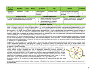 Campo de
formación
Pensamiento
Matemático

Asignatura

Grado

Bloque

Matemáticas

Cuarto

II

Eje temático
Sentido numérico y
pensamiento
algebraico.

Tema
Problemas aditivos.

Contenido

Sugerencia

Uso del cálculo mental para resolver
sumas o restas con números
decimales.

3

Estándar curricular
1.2.1 Resuelve problemas aditivos con números fraccionarios
o decimales, empleando los algoritmos convencionales.

Competencias Matemáticas
Aprendizaje esperado
Resuelve problemas que implican sumar o
 Resolver problemas de manera autónoma
restar números decimales. BLOQUE IV
 Comunicar información matemática
 Validar procedimientos y resultados
 Manejar técnicas eficientemente
Sugerencias didácticas
Para abordar el contenido relacionado al uso del cálculo mental para resolver sumas o restas con números decimales, se sugiere retome algunas actividades con recursos
simples y que estén al alcance de los alumnos, por ejemplo: solicite a sus alumnos que lleven algunas fotocopias de un recibo telefónico (preferentemente que tenga el
registro de varias llamadas), organice a su grupo en binas para que analicen sus fotocopias. Invítelos a escoger dos costos de dos llamadas y los sumen; después que
sean tres números y que también sumen su importe, así sucesivamente hasta lograr sumar el importe de tantas llamadas como les sea posible. Después indíqueles que
van a realizar restas, para ello deben de tomar la cantidad del importe total de su recibo y que lo consideren como el minuendo, y que para el sustraendo utilicen el
resultado de algunas de las sumas que ya han realizado; de igual forma pida que resuelvan tantas restas como les sea posible. Deles la oportunidad de que vayan dando
a conocer las estrategias que van empleando para resolver sus sumas y sus restas.
Ahora bien, solicite a sus alumnos investiguen precios de diferentes artículos que utilizan con más frecuencia, que uno a uno pasen al pizarrón y escriban el nombre y su
precio del artículo (de preferencia que contengan decimales); después invítelos a trabajar de manera individual en su cuaderno de trabajo, donde efectuarán diferentes
sumas y restas con los artículos anotados en el pizarrón. Considere un tiempo prudente para que resuelvan sus operaciones, y al término de ellas pida que compartan
sus resultados con sus demás compañeros.
Enseguida invite a sus alumnos para que en una hoja realicen el planteamiento de un problema considerando la información del pizarrón, conforme vayan terminando
solicite al menos a tres de sus alumnos pasen al pizarrón y escriban su problema que inventaron. En forma grupal analicen cada uno de ellos y realice algunos
cuestionamientos como: ¿Se entiende el problema?, ¿De qué se trata?; ¿De qué otra forma se puede plantear para que se entienda?, ¿Se puede resolver con los datos
que se tienen?, ¿Sobran o faltan datos?
También se puede trabajar este contenido con material manipulable, para ello se propone el uso del “Octalaberinto” (se
propone adaptarlo en hojas y fotocopiarlo), para jugar con sus alumnos adáptelo con anticipación de acuerdo a las
necesidades de su actividad, para ello coloque un número y un algoritmo de + o – en cada recuadro según lo considere
pertinente, partiendo del recuadro de la entrada y siguiendo un camino para poder encontrar la salida. Dé a conocer las reglas
del juego: se debe iniciar en el recuadro de la “entrada”, deberán, elegir un camino e irlo marcando para encontrar la “salida”
siguiendo los números que sean el resultado de su operación. Se debe respetar la regla de no pasar más de una vez por el
mismo camino. Pueden apoyarse haciendo las operaciones mentalmente o con el apoyo de lápiz y papel.
Compartan su trabajo con sus compañeros y verifiquen si existen diferentes formas para encontrar la salida, si es necesario, compruébenlo haciendo el recorrido
nuevamente.
Considere también que esta actividad se puede realizar proyectando el “Octalaberinto” en el pizarrón, (si está a su alcance un proyector) trabaje de manera grupal y
encuentren la salida.

25

 