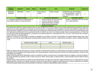 Campo de
formación
Pensamiento
Matemático

Asignatura

Grado

Bloque

Matemáticas

Cuarto

II

Eje temático

Contenido

Sugerencia

Identificación de las caras de objetos
y cuerpos geométricos, a partir de
4
sus representaciones planas y
viceversa.
Estándar curricular
Competencias Matemáticas
Aprendizaje esperado
2.1.1 Explica las características de diferentes tipos de
Identifica y representa la forma de las caras
 Resolver problemas de manera autónoma
rectas, ángulos, polígonos y cuerpos geométricos.
de un cuerpo geométrico.
 Comunicar información matemática
 Validar procedimientos y resultados
 Manejar técnicas eficientemente
Sugerencias didácticas
Para abordar este contenido se sugiere al docente, pida a sus alumnos elaborar en una hoja un dibujo en el que empleen diferentes figuras geométricas, realice una
exposición de los dibujos pegándolos en la pared para que todos los observen con detenimiento; después establezca una plenaria para identificar que dibujo tiene más
figuras geométricas y péguenlo en el pizarrón. Retome cada una de las figuras que considera el dibujo y propicie que sus alumnos mencionen las características de cada
una. Haga algunos cuestionamientos (con el propósito de inducirlos a la reflexión que a partir de una figura se pueden construir cuerpos geométricos): ¿En dónde más
han visto que se utilizan las figuras geométricas?, ¿Consideran que una figura es igual que un cuerpo geométrico? Si/no, ¿Por qué?, ¿Cómo podrían hacer una figura?,
¿Cómo construirían un cuerpo geométrico?
Organice a sus alumnos en cuatro equipos e indíqueles que trabajarán con la actividad ¿Se parecen? Proporcióneles a dos equipos diferentes objetos (botes, cajas,
dados, etc.) y a los otros dos equipos deles algunos cuerpos geométricos (cilindros, prismas, cubos, etc.). Sugiera observen sus objetos o cuerpos y completen el siguiente
cuadro.
Nombre del cuerpo / objeto

Forma, espacio y
medida.

Tema
Figuras y cuerpos.

Forma

Número de caras

Realice una plenaria para que cada equipo de a conocer su respuesta, los demás equipos participan con cuestionamientos y/o agregando comentarios a los que exponga
cada equipo. Pida que identifiquen otros objetos parecidos a los cuerpos geométricos; concluya retomando que la forma de los cuerpos geométricos, coincide con la de
otros objetos de uso cotidiano.
Realice una lectura grupal del libro Matemáticas ocultas en la arquitectura, solicite a sus alumnos que en cada página observen las imágenes y mencionen las figuras y
los cuerpos geométricos que aparecen en ella, en dónde y para que se utilizan. Pida que hagan un reporte de lectura, y solicite que algunos alumnos realicen la lectura
de su reporte.
Organice equipos y solicite que lleven una cartulina de color (preferentemente), dos cajas vacías y diferentes. Pídales primeramente que con cuidado desarmen las cajas,
después que tracen su contorno en la cartulina, que recorten y armen la nueva caja. Propicie un espacio de cometarios para dar a conocer su experiencia en la actividad.
Recomiende al grupo trabajar cada una de las actividades con dedicación, compromiso, responsabilidad, respeto y tolerancia.

27

 