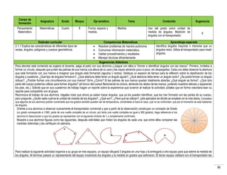 Campo de
formación
Pensamiento
Matemático

Asignatura

Grado

Bloque

Matemáticas

Cuarto

II

Eje temático
Forma, espacio y
medida.

Tema
Medida.

Contenido

Sugerencia

Uso del grado como unidad de
medida de ángulos. Medición de
ángulos con el transportador.

6

Estándar curricular
2.1.1 Explica las características de diferentes tipos de
rectas, ángulos, polígonos y cuerpos geométricos.

Competencias Matemáticas
Aprendizaje esperado
Identifica ángulos mayores o menores que un
 Resolver problemas de manera autónoma
ángulos recto. Utiliza el transportador para medir
 Comunicar información matemática
ángulos.
 Validar procedimientos y resultados
 Manejar técnicas eficientemente
Sugerencias didácticas
Para abordar este contenido se sugiere al docente, salga al patio con sus alumnos y juegue con ellos a “formar e identificar ángulos con las manos”. Primero, invítelos a
formar un círculo, después que junten las palmas de sus manos a la altura de su cara y las vayan abriendo poco a poco, sin despegarlas. Cada uno debe observar la abertura
que está formando con sus manos e imaginar que ángulo está formando (agudos o rectos). Dedique un espacio de tiempo para la reflexión sobre la clasificación de los
ángulos y cuestione: ¿Qué tipo de ángulos formaron?, ¿Qué abertura debe tener un ángulo agudo?, ¿Qué abertura debe tener un ángulo recto? ¿Se podrá formar un ángulo
obtuso?, ¿Podrán formar una circunferencia con sus manos? Si/no ¿Cómo? Si las palmas de sus manos quedan totalmente abiertas ¿Qué ángulo se forma?, ¿Qué otra
parte del cuerpo podemos utilizar para formar ángulos? (el tronco del cuerpo flexionando la cintura, abriendo los dedos de las manos, juntando nuestros talones y separando
los pies, etc.). Solicite que en sus cuadernos de trabajo hagan un reporte sobre la experiencia que tuvieron al realizar la actividad, pídales que en forma voluntaria lean su
reporte para compartirlo con el grupo.
Reconozca el trabajo de sus alumnos, hágales notar que ahora ya saben trazar ángulos, que ya los pueden identificar, que los han formado con las partes de su cuerpo,
pero pregunte: ¿Quién sabe cuál es la unidad de medida de los ángulos?, ¿Qué son?, ¿Para qué se utilizan?, pida ejemplos de dónde se emplean en la vida diaria. Considere
que algunos de sus alumnos podrán comentarle que los grados también pueden ser de temperatura, coménteles si fuera el caso, que no se confundan, que por el momento se está hablando
de ángulos.

Oriente a sus alumnos a observar nuevamente el transportador comercial y que a partir de la observación construyan un concepto de Grado
(un grado corresponde a 1/360, parte de una vuelta completa de un circulo, por tanto una vuelta completa es igual a 360 grados); haga referencia si los
alumnos lo desconocen a que los grados se representan con el siguiente símbolo de 0, o simplemente confírmelo.

Muestre a sus alumnos figuras como las siguientes, después solicíteles que midan los ángulos de cada una, que entre ellos comparen las
medidas obtenidas y las verifiquen en plenaria.

Para realizar la siguiente actividad organice a su grupo en tres equipos, un equipo dibujará 3 ángulos en una hoja y la entregará a otro equipo para que estime la medida de
los ángulos. Al terminar pasará un representante del equipo mostrando los ángulos y la medida en grados que estimaron. El tercer equipo validará con el transportador las

31

 