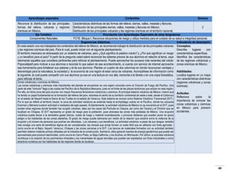 Aprendizajes esperados

Contenidos

Semana

Reconoce la distribución de las principales Características distintivas de las formas del relieve: sierras, valles, mesetas y llanuras.
formas del relieve, volcanes y regiones Distribución de las principales sierras, valles, mesetas y llanuras en México.
2
sísmicas en México.
Distribución de los principales volcanes y las regiones sísmicas en el territorio nacional.
Eje Temático
Vinculación con Aprendizajes Esperados de otras Asignaturas
Componentes Naturales
FCYE. Bloque I. Reconoce situaciones de riesgo y utiliza medidas para el cuidado de su salud e integridad personal.
Sugerencias didácticas
Indicadores de desempeño
En esta sesión una vez trabajados los contenidos del relieve de México, se recomienda trabajar la distribución de los principales volcanes Conceptos:
y las regiones sísmicas del país. Para lo cual, puede iniciar con el siguiente planteamiento:
Describe
lugares
con
El territorio mexicano es atravesado por un sistema de volcanes, pero ¿Qué significa la palabra volcán? y ¿Por qué significan un riesgo características específicas.
y un beneficio para el país? A partir de la pregunta usted sabrá reconocer los saberes previos de sus alumnos en relación al tema, vaya Identifica las características
retomando aquellos que considere pertinentes para reforzar el planteamiento. Puede aprovechar los sucesos más recientes del volcán de las regiones volcánicas y
Popocatépetl para motivar a sus alumnos a recordar lo que saben de ese acontecimiento, si cuenta con servicio de internet aproveche zonas sísmicas de México.
esa herramienta para fortalecer sus saberes y el de sus alumnos. Plantee un cuadro de dos columnas en donde reconozcan ventajas y
desventajas para la naturaleza, la sociedad y la economía de una región el estar cerca de volcanes. Acompáñese de información como Habilidades:
la siguiente, la cual puede compartir con sus alumnos ya sea en una lectura en voz alta, transcrita a la libreta o en una copia fotostática, Localiza lugares en un mapa
para reforzar el tema:
con características distintivas
Zonas volcánicas y sísmicas de México.
(regiones volcánicas y zonas
Las zonas volcánicas y sísmicas más importantes del planeta se encuentran en una región conocida como el Cinturón de Fuego del Pacífico. Una sísmicas).
parte de este "cinturón" llega a las costas del Pacífico de la República Mexicana, justo en el límite de las placas tectónicas que actúan en esta región.
Por ello, en dicha zona del país ocurren con mayor frecuencia fenómenos volcánicos y sísmicos. El principal sistema volcánico de México -mismo que
ha tenido un papel fundamental en la formación del relieve del país- atraviesa el centro de su territorio continental de oeste a este, desde el Ceboruco
en el estado de Nayarit hasta la Sierra de los Tuxtlas en el estado de Veracruz. Este sistema se conoce como Sistema Volcánico Transversal (SVT).
Por lo que se refiere al territorio insular, la zona de actividad volcánica se extiende hasta el archipiélago Juárez en el Pacífico, donde los volcanes
Everman y Bárcena tuvieron actividad a mediados del siglo pasado. Evidentemente, la actividad volcánica de México no se concentra en el SVT, pues
existen otras regiones donde también han surgido volcanes, tales son los casos del Pochutla en Oaxaca, así como del Tacaná y el Chichón que se
localizan en Chiapas. El SVT representa un grado de riesgo para la población, pues atraviesa las zonas más pobladas de México. Una erupción
volcánica puede lanzar a la atmósfera gases tóxicos, nubes de fuego y material incandescente, y provocar deslaves que pueden poner en grave
peligro a los habitantes de las zonas aledañas. El grado de riesgo puede estimarse por medio de la relación que existiría entre la violencia de la
erupción y el número de personas que podrían ser afectadas. Los volcanes y sus beneficios. La actividad volcánica -a pesar de sus riesgos- también
trae consigo una serie de beneficios dignos de ser considerados: las cenizas que arroja forman un suelo fértil que es utilizado con fines agrícolas como ocurre en el Bajío, Nayarit, Veracruz, Chiapas y las zonas cercanas a la SVT. Los bancos de materiales formados con su actividad también
permiten obtener materias primas utilizadas por la industria de la construcción. Asimismo, ellos generan fuentes de energía geotérmica que puede ser
aprovechada para producir electricidad, como ocurre en Cerro Prieto, en Baja California, y los Azufres, en Michoacán. Por último, la actividad volcánica
contribuye a la creación de los yacimientos minerales y los manantiales de aguas termales que pueden ser explotados con fines industriales o como
atractivos turísticos por los habitantes de las regiones donde se localizan.

Actitudes:
Reflexiona
sobre
la
importancia de conocer las
zonas volcánicas y sísmicas
en México para prevenir
accidentes.

40

 