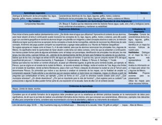 Aprendizajes esperados
Contenidos
Semana
Distingue la distribución de los principales ríos, lagos, Características distintivas de ríos, lagos, lagunas, golfos, mares y océanos.
lagunas, golfos, mares y océanos en México.
Distribución de los principales ríos, lagos, lagunas, golfos, mares y océanos en México.
3
Eje Temático
Vinculación con Aprendizajes Esperados de otras Asignaturas
Componentes Naturales
CN. Bloque II. Explica que las relaciones entre los factores físicos (agua, suelo, aire y Sol) y biológicos (seres
vivos) conforman el ecosistema y mantienen su estabilidad.
Sugerencias didácticas
Indicadores de
desempeño
Para iniciar el tema puede realizar planteamientos como: ¿De dónde viene el agua que utilizamos? Aproveche el contexto de sus alumnos, Conceptos: Conoce las
para hacer alusión al tema.A continuación puede incorporar los conceptos de río, lago, laguna, golfos, mares y océanos, para ello puede características de los ríos,
jugar con una lotería geográfica en donde los alumnos tengan una plantilla con imágenes y usted conceptos alusivos a cada uno, la intención lagos, lagunas, golfos,
didáctica es lograr que los alumnos se apropien de los conceptos a través de las iconografías, además de reconocer las diferencias de cada mares y océanos.
concepto. Al término del juego pueden compartir sus experiencias y agregar estas palabras a su “Mundo de Palabras Geográficas”.
Identifica en un mapa los
Se sugiere apoyarse en mapas como el Anexo 3 y 4 de este material, para que los alumnos reconozcan los principales ríos y lagunas de recursos hídricos de
México. Es significativo tener la oportunidad de hacer alusión a este tema con datos curiosos, como los que se presentan a continuación, nuestro país.
los mismos pueden formar parte de algunas actividades como: el trabajo con porcentajes, identificación de principales ríos del país, los más Habilidades: Distingue
largos, los más cortos, cuencas hídricas, etc., además de los planteamientos del libro de texto para fortalecer los saberes de sus alumnos. en un mapa los ríos y
Sabías que de los ríos y los lagos se extrae el 63% del agua que utiliza el hombre. O qué los ríos, que en conjunto reúnen 87% del agua lagunas
más
superficial del país son: 1. Grijalva-Usumacinta, 2. Papaloapan, 3. Coatzacoalcos, 4. Balsas, 5. Pánuco, 6. Santiago, 7. Tonalá.
representativos
de
Sabías que todos los ríos tienen un nombre oficial pero, al pasar por diferentes lugares, la gente les pone nombres locales, por ejemplo: el México.
Pánuco, que se origina en el noreste de la ciudad de México, al recorrer el estado de Hidalgo, recibe el nombre de Tula, llega a los límites Analiza la información en
con el estado de Querétaro, donde se llama Moctezuma, pasa a San Luis Potosí y después de atravesar la ciudad se une al Tamuín para un mapa para ubicar ríos
denominarse Pánuco. Es primordial que motive a sus alumnos a analizar el contenido de los mapas, con la finalidad de ampliar su y lagunas de México.
comprensión espacial. Puede solicitar a sus alumnos que por equipos realicen un texto breve con imágenes, mapas y/o dibujos a partir de Actitudes:
Propone
preguntas que contextualicen el tema, por ejemplo: ¿Cómo se forma un río?, ¿Cuál río atraviesa nuestro Estado (sólo uno)?, ¿Qué acciones
para
su
municipios atraviesa?, ¿En dónde desemboca?, ¿Por qué es importante para la vida del hombre?, ¿Qué sugieres para su cuidado? Las preservación.
producciones o algunas de ellas pueden formar parte de una exposición en la escuela, fuera de ella o en el contexto escolar.
Utiliza los mapas para
ubicar recursos hídricos.
Evidencias de Aprendizaje
Mapas, Libreta de clases, escritos.
Recomendaciones para la evaluación
Considere que en el sentido formativo de la asignatura debe prevalecer que en su enseñanza se eliminen prácticas basadas en la memorización de datos poco
significativos, de ahí que no se trata de realizar una actividad informativa de los mismos, sino que conozcan sus características, diferencias y ejemplos más relevantes
de ellos para comprender el tema, considere esta recomendación a la hora de abordarlos y elaborar su instrumento de evaluación.
Recursos didácticos
Libro del alumno págs. 52-59. - http://cuentame.inegi.org.mx/default.aspx - Discovery en tu escuela. Video “El golfo en peligro” - mapas - Atlas de México.

42

 