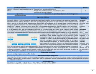 Aprendizajes esperados
Contenidos
Reconoce la distribución de los diferentes climas de Diferencias entre tiempo atmosférico y clima.
México.
Tipos de climas en México: tropicales, secos, templados y fríos.
Distribución de los climas en México.
Eje Temático
Vinculación con Aprendizajes Esperados de otras Asignaturas
Componentes Naturales
Sugerencias didácticas
La intención didáctica al iniciar con preguntas generadoras, es saber que tanto saben los alumnos sobre el tema, para lo cual puede iniciar a
trabajar los contenidos de tiempo atmosférico y clima con la siguiente pregunta: ¿Por qué hace frío en las montañas y calor en la playa? Converse
sobre el tema con sus alumnos, solicitar que describan el tiempo climático que prevalece en ese día de clase, señalen la estación del año que
corresponde, qué la caracteriza, etc. En su libreta pedirles que dibujen un “edificio climático” de cuatro pisos y dividido en tres columnas junto a la
orilla del mar, a cada piso incorporen el nombre de cada clima, mencione que a medida que vamos subiendo de altitud, el clima va cambiando y
se enfría, pero en cada “piso” existen ciertas características que son similares y eso se debe a la altitud, latitud, proximidad al mar, etc., que originan
el tipo de vegetación, fauna de la región, vestimenta, costumbres, etc., como si se tratase de un mismo piso en un edificio. En este momento
incorpore los conceptos de altitud, latitud, proximidad al mar, vegetación, fauna; con la estrategia que considere más pertinente de acuerdo a su
grupo escolar. Para trabajar la diferencia de tiempo atmosférico y clima, una vez realizado lo anterior, elaboren una tabla con los días de la semana
e incorporen imágenes alusivas al clima que prevaleció en el día, por ejemplo:
el día lunes fue lluvioso, el martes nublado, etc. Una vez concluida la actividad,
puede plantear preguntas del tipo: ¿El clima es igual todos los días? ¿Por qué
consideran que sucede? ¿Influyen las estaciones del año para que suceda eso?
¿Han visto un programa de servicio meteorológico? ¿Qué tipo de imágenes
utilizan para hacer alusión al clima?, etc. Pida que recuerden lo visto en grados
anteriores para dar contestación. A partir de las dos actividades realizadas
realicen un mapa conceptual como el que se muestra para reafirmar los saberes
de los alumnos. Apóyense de la información que sugiere el libro del alumno para reconocer las regiones naturales que prevalecen en cada tipo de
clima de acuerdo a su proximidad al mar y completen su edificio climático con la región que prevalece en cada tipo de clima, sus características,
un dibujo o recorte alusivo y enuncien el animal que está en peligro de extinción que habita cada región natural del país (pág. 68 del libro del
alumno). Pueden apoyar esta actividad con una lámina de las regiones naturales de México.
Evidencias de Aprendizaje
Cuaderno de trabajo: mapa conceptual, edificio climático.
Recomendaciones para la evaluación

Semana
5

Indicadores de
desempeño
Conceptos:
Describe
las
diferencias entre
tiempo
atmosférico
y
clima.
Habilidades:
Reconoce
la
altitud,
latitud,
proximidad al mar;
contribuye a la
conformación de
los tipos de clima
en México.
Actitudes:
Reflexiona sobre
la proximidad al
mar
como
referente para el
tipo de clima de un
lugar.

Recuerde que el uso de mapas conceptuales, permite enseñar o aprender cualquier tema con la mejor efectividad, permite desarrollar variadas destrezas y habilidades del pensamiento,
representar la percepción de la información, identificar lo esencial de un tema, etc; considere estos referentes durante y después de abordar los contenidos, además de verlo explícito
en su instrumento de evaluación.

Recursos didácticos
Libro del alumno págs.60-69, - Atlas de México, - Video “El Nuevo Mundo de los Niños. CLIMA”.

44

 