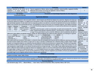 Aprendizajes esperados
Contenidos
Semana
Distingue relaciones de los climas con la Tipos de vegetación en México: selvas, bosques, pastizales, matorral xerófilo y vegetación hidrófila.
vegetación y la fauna silvestre, y la Relaciones de los climas con los tipos de vegetación y fauna en México.
7
importancia de la biodiversidad en México.
Importancia de la biodiversidad en México.
Eje Temático
Vinculación con Aprendizajes Esperados de otras Asignaturas
Componentes Naturales
Sugerencias didácticas
Indicadores de
desempeño
Inicien la actividad recordando lo visto en la sesión anterior y abra el espacio para difundir los trabajos de sus alumnos. Dejando como tarea que Conceptos:
los alumnos observen los objetos y no objetos que se encuentran en casa y de que están hechos, esto servirá para abordar los contenidos de Reconoce
la
este aprendizaje esperado. En esta sesión inicie con preguntas que lleve a sus alumnos a reconocer la importancia de los recursos naturales en influencia de los
México como producto de la biodiversidad del país. Una posibilidad de iniciar el tema sería con la siguiente pregunta ¿Qué objetos encuentras climas
en
la
en tu casa? Escriba las preguntas en el pizarrón en un cuadro de tres columnas con los siguientes conformación de las
Objetos
Materiales
Procedencia
apartados:
regiones naturales
Mesa
madera,
Bosques, minas de
Pedir que los alumnos pasen y anoten sus respuestas, el cuadro sería el producto No. 1 de esta de México.
Pared
plástico,
hierro, reservas de
[…]
[…]
petróleo […]
sesión. Posteriormente plantee la siguiente pregunta: ¿Qué elementos no objetos encuentras en Habilidades:
tu hogar? De la oportunidad de que sus alumnos reflexionen sobre los elementos del salón de Distingue la relación
clase que no sean objetos, por ejemplo humanos, comida, etc. Pida que elaboren otro cuadro de cuatro columnas y en él distingan lo siguiente: de los climas con el
Personas
Elementos
Procedencia-lugar
Actividad
tipo de vegetación
Hombre, Mujeres - Agricultores,
Granos, frutos, verduras, carne,
Tierra-milpas-agricultura
Agricultura
en México.
Padres-hijos
lácteos.
Animales-granjas-corrales
Ganadería
Representa en un
Comerciantes, etc. […]
Agua-mar-ríos-lagunas […]
Pesca […]
Pescado […]
Este cuadro podría ser el producto 2 de la sesión. La intención de las dos actividades será el que los alumnos reflexionen sobre las acciones que mapa los tipos de
de
los seres humanos realizan para construir un lugar como su casa, su escuela o la elaboración de un alimento desde su estado original. Finalice vegetación
la sesión con la siguiente pregunta ¿Las materias primas para elaborar lo anterior las encontramos en cualquier lugar? Socialicen sus respuestas. México.
Para reforzar la relación que existe entre los climas y la conformación de la biodiversidad del país, elaboren un mapa como el Anexo 5 en una Actitudes:
hoja transparente o papel cebolla, con la intención de sobre ponerlo en el mapa de la pág. 17 de su Atlas. Puede realizar planteamientos que los Reflexiona sobre las
lleven a reflexionar sobre el papel que juegan los climas en la vegetación y estos a su vez en la conformación de las regiones naturales de México. características de
Se sugiere elegir un objeto y/o un elemento del cuadro 1 y 2, con la finalidad de que en sus mapas, investiguen en que parte del país se encuentra los componentes y
la materia prima para su elaboración, que tipo de clima predomina en el lugar, el tipo de vegetación que prevalece y la fauna que predomina. De de su vinculación en
la vida del hombre.
ser posible hagan uso de imágenes alusivas al tema o dibujos que lo representen.
Evidencias de Aprendizaje
Cuaderno de trabajo, mapas, tablas, dibujos.
Recomendaciones para la evaluación
El uso de tablas permite a los alumnos conocer información geográfica a manera de datos o cifras estadísticas con los cuales es posible comprender y dimensionar las relaciones de dos o más fenómenos
geográficos. Considere esto en su evaluación y la forma en cómo interpretan la información como producto de las manifestaciones del espacio.

Recursos didácticos
Libro del alumno págs. 70-79, - Atlas de México, - Autor: Varios. Tesoros de Xochimilco. Mitos y leyendas. México. SEP. 2012.

46

 