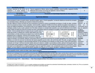 Aprendizajes esperados
Contenidos
Semana
Distingue relaciones de los climas con la Tipos de vegetación en México: selvas, bosques, pastizales, matorral xerófilo y vegetación hidrófila.
vegetación y la fauna silvestre, y la Relaciones de los climas con los tipos de vegetación y fauna en México.
8
importancia de la biodiversidad en México.
Importancia de la biodiversidad en México.
Eje Temático
Vinculación con Aprendizajes Esperados de otras Asignaturas
Componentes Naturales
Sugerencias didácticas
Indicadores de
desempeño

Matorral
Xerófilo

Fenómeno natural
que se da a nivel
atmosférico y que
se caracteriza por
ser una conjunción
de numerosos
elementos tales
como la
temperatura, etc.

Selvas

O semidesierto es
un ecosistema conf
ormado
por matorrales en
zonas de escasas
precipitaciones

Inicie recordando lo visto en la sesión anterior, para ello se sugiere jugar un “domino geográfico”, la intención didáctica es recordar los conceptos
con actividades lúdicas y diferentes que propicien el interés de los alumnos.
Para ello, elabore el número de fichas que crea conveniente de acuerdo al número de estudiantes que tenga en el salón de clase, considere
incluir los conceptos de selvas, bosques, pastizales, matorral xerófilo y vegetación hidrófila en las fichas, además de aquellas incorporadas en su
Mundo de Palabras Geográficas, se recomienda hacer uso de imágenes alusivas a cada concepto para darle más significado a la actividad. La
estrategia consiste en que en cada cuadrado de la ficha debe incorporar un concepto (lado izquierdo) y por el otro la definición de otro distinto
(tenga cuidado de diseñar las fichas de tal manera que sean contemplados todos los conceptos en la jugada). Puede guiarse del ejemplo que se
muestra: Inicie la actividad dando la consigna de que no pueden sacar su
libreta para armarlo. Si después de un tiempo usted observa que no les
cuesta trabajo su armado, permita que se apoyen de su mundo de palabras
geográficas para su realización. Al término de la actividad pida que
comenten sobre las habilidades que tuvieron que poner en juego para
realizar la actividad y sus limitantes. Elaboren compromisos sobre la importancia de reconocer los conceptos geográficos como parte de su vida
cotidiana y la manera de reconocer los elementos del espacio geográfico que los rodea y del cual forman parte. Para ello, se sugiere fortalecer
los contenidos que se privilegian en este aprendizaje esperado con las actividades que se plantean en el libro de texto. Puede cerrar este bloque
de estudio con el mapa 4 del Anexo 6 de este material, pida que lo observen y señalen a que temática se refiere, plantee la interrogante sobre el
por qué existen áreas protegidas en México, señalando a los componentes geográficos como referente fundamental para su conservación. Cierre
esta sesión con la elaboración de un diagrama geográfico sobre una región de su estado u otro, considerando poner al centro el área protegida
elegida y en forma radial los componentes del espacio geográfico que influyeron en su creación (Socialicen y establezcan compromisos).

Conceptos:
Reconoce
la
influencia de los
climas
en
la
conformación de los
tipos de vegetación
en México.
Habilidades:
Distingue la relación
de los climas con el
tipo de vegetación
en México.
Actitudes:
Valora
la
importancia
de
preservar
la
biodiversidad
de
México.

Evidencias de Aprendizaje
Domino geográfico armado, cuaderno de trabajo, mapas, diagrama geográfico.
Recomendaciones para la evaluación
Recuerde que la estrategia del domino geográfico permite desarrollar habilidades de pensamiento que serán útiles a diario; permite enfocar la atención en las actividades relacionadas
con el tema; contribuye a fomentar el espíritu de cooperación en el trabajo en grupo; fomenta una mayor integración de los estudiantes; desarrollar el raciocinio; desarrollar la capacidad
de identificar errores y buscar alternativas para corregirlos; permite motivar y despertar el interés del estudiante en el cumplimiento de su las actividades, etc.
Recursos didácticos
Libro del alumno págs. 70-79, - Atlas de México, - Video “Áreas protegidas de México. Para cuidarlas hay que conocerlas. FORD”.

Considere que los “mapas” de los anexos 2, 3, 5 y 6, no pueden considerarse como tal debido a que carecen de sus elementos fundamentales (escala, coordenadas, orientación, etc.) Pero su uso representa
una posibilidad para abordar los contenidos y lograr de manera más significativa el aprendizaje esperado.
4

47

 