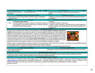 Campo de formación
Asignatura
Grado
Bloque
Desarrollo personal y para la
Formación Cívica y Ética
4°
II
convivencia
Competencias Cívicas y Éticas que se favorecen
• Autorregulación y ejercicio responsable de la libertad • Apego a la legalidad y
sentido de justicia
Ámbitos
Contenido
La libertad, valioso derecho.
Aula
Por qué la libertad es un derecho. Cuáles son mis límites en el ejercicio
de mi libertad. En qué situaciones puedo actuar con libertad. Qué leyes
respaldan la libertad de las personas.

Nombre del bloque
Semana
El ejercicio de mi libertad y el respeto a los derechos propios y
3
ajenos
Aprendizajes esperados
• Regula su conducta con base en compromisos adquiridos de forma libre y
responsable.
Vinculación con aprendizajes esperados de otras asignaturas
Geografía
La libertad de transitar en nuestro país
• Identificar caminos, carreteras y autopistas por las que puede desplazarse
desde su localidad. Valorar la importancia de ser libres para trasladarnos de
un lugar a otro.
Sugerencias didácticas
Se sugiere que el docente de ser posible, inicie proyectando el video Conoce nuestra constitución, derechos de
libertad, posteriormente junto con sus alumnos, elaboran el mural prerrogativas de libertad, en el centro colocarán una
paloma con las alas abiertas, dentro del ala derecha escriben lo que para ellos significa libertad y en la de la izquierda
señalan la importancia de que seamos libres, así mismo los niños y niñas marcarán sus manos abiertas sobre el papel
mural y las pintaran de colores, colocando dentro de cada una de las manos los derecho de libertad que nos otorga
nuestra Constitución Federal, (utilice el libro Conoce nuestra Constitución),así como la responsabilidad que debe tener
para ejercer ese derecho, por lo que se le propone al docente que se señale que el derecho de libertad termina cuando
empiezan los derechos de la persona con quien convivo y debo ser responsable de respetarlos por ejemplo:
Derecho a opinar, nos responsabiliza a no agredir a un tercero con lo que expresemos. Derecho de reunión o asociación, nos conlleva a la responsabilidad de hacerlo
en forma pacífica. Derecho de petición nos conlleva hacerlo en forma escrita y respetuosa.
Como actividad de cierre el profesor formará equipos los que darán a conocer el trabajo a la comunidad educativa de la institución.
Evidencias de aprendizaje
Indicadores de desempeño
Lista de cotejo de derechos de
Distingue las condiciones para ejercer la libertad y los ámbitos donde se ejerce.
libertad. Mural de libertad
Recomendaciones de evaluación
Evaluar los productos (mural prerrogativas de libertad, lista de cotejo) que manifiestan evidencias para ejercer el derecho humano a la libertad de manera
responsable, es decir sin dañar a nadie. Argumentos de los alumnos en las exposiciones de estos.
Apoyo bibliográfico y/o sitio de internet
Libro de texto de Formación Cívica y Ética páginas 30,31 y 33, Videos de derechos de libertad de UNICEF., Videos Conoce Nuestra Constitución derechos
www.valores.com.mx. Parte dogmática de la Constitución Política de los de libertad. Declaración de los Derechos de los Niños. Ley para la Protección de los
Estados Unidos Mexicanos. Carta de la Declaración Universal de los Derechos de las Niñas, Niños y Adolescentes en el Estado de Hidalgo.
Derechos Humanos.

58

 
