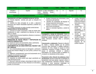 Campo formativo

Asignatura

Lenguaje y
Comunicación

Español

Estándares curriculares que se favorecen

Proyecto

Grado

Bloque

Bimestre

Semana

Segundo

1-2

4o
II
Elaborar un texto monográfico
sobre
diferentes
grupos
indígenas mexicanos.
Competencias específicas que se favorece

PROCESOS DE LECTURA E INTERPRETACION DE TEXTOS.
1.2. Formula preguntas precisas para guiar su búsqueda de
información.
1.7. Identifica las ideas principales de un texto y selecciona
información para resolver necesidades específicas y sustentar sus
argumentos.
1.14. Sintetiza información sin perder el sentido central del texto.
PRODUCCIÓN DE TEXTOS ESCRITOS.
2.1. Comunica por escrito conocimiento e ideas de manera clara,
estableciendo su orden y explicitando las relaciones de causa y
efecto al redactar.
2.7. Emplea diversos recursos lingüísticos y literarios en oraciones y
los emplea al redactar.
2.10. Emplea ortografía convencional al escribir.
PRODUCCIÓN DE TEXTOS ORALES Y PARTICIPACION EN
EVENTOS COMUNICATIVOS.
3.2. Expone de manera oral conocimientos, ideas y sentimientos.
3.8. Usa la discusión para explorar ideas y temas.
CONOCIMIENTO DE LAS CARACTERÍSTICAS, FUNCIÓN Y USO
DEL LENGUAJE.
4.1. Usa convencionalmente signos de interrogación y admiración,
guiones para introducir diálogos, así como puntos y comas en sus
escritos.
4.4. Reflexiona consistentemente acerca del funcionamiento de la
ortografía y la puntuación en los textos.
ACTITUDES HACIA EL LENGUAJE.
5.3. Desarrolla una actitud positiva para seguir aprendiendo por
medio del lenguaje escrito.
5.7. Reconoce y valora las ventajas y desventajas de hablar más de
un idioma para comunicarse con otros, interactuar con otros textos y
acceder a la información.






Emplear el lenguaje para comunicarse y como
instrumento para aprender.
Identificar las propiedades del lenguaje en
diversas situaciones comunicativas.
Analizar la información y emplear el lenguaje
para la toma de decisiones.
Valorar la diversidad lingüística y cultural de
México.

Competencias de Habilidades Digitales
Investigación y manejo de información. Implica la
aplicación de herramientas digitales que permitan a los
estudiantes recabar, seleccionar analizar, evaluar y
utilizar información, procesar datos y comunicar
resultados.
Comunicación y colaboración. Requiere la utilización
de medios y entornos digitales que les permita
comunicar ideas información a múltiples audiencias,
interactuar con otros, trabajar en equipos de forma
colaborativa, incluyendo el trabajo a distancia, para
apoyar el aprendizaje individual y colectivo,
desarrollando una conciencia global al establecer la
vinculación con estudiantes de otras culturas.

Aprendizajes esperados







Localiza información
específica a partir de
la lectura de diversos
textos sobre un tema.
Identifica
las
características y la
función
de
las
monografías, y las
retoma al elaborar un
texto propio.
Escribe un texto
monográfico
que
muestra coherencia.
Respeta y valora la
diversidad cultural y
lingüística de los
pueblos indígenas.

Pensamiento crítico, Solución de problemas y toma
de decisiones. Requiere el desarrollo de habilidades de
pensamiento crítico para planear, organizar y llevar a
cabo investigaciones, administrar proyectos, resolver
problemas y tomar decisiones sustentadas en
información, utilizando herramienta digitales.

9

 