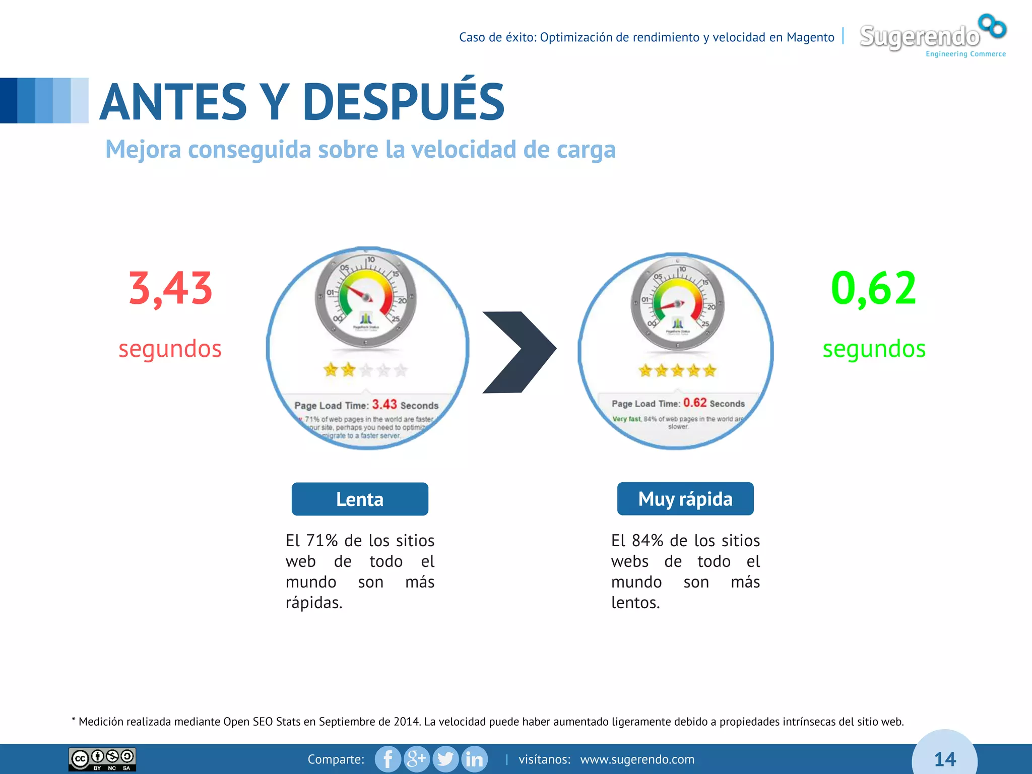Comparte: | visítanos: www.sugerendo.com 14
* Medición realizada mediante Open SEO Stats en Septiembre de 2014. La velocidad puede haber aumentado ligeramente debido a propiedades intrínsecas del sitio web.
ANTES Y DESPUÉS
Mejora conseguida sobre la velocidad de carga
3,43
segundos
0,62
segundos
Lenta Muy rápida
El 71% de los sitios
web de todo el
mundo son más
rápidas.
El 84% de los sitios
webs de todo el
mundo son más
lentos.
Caso de éxito: Optimización de rendimiento y velocidad en Magento |
 