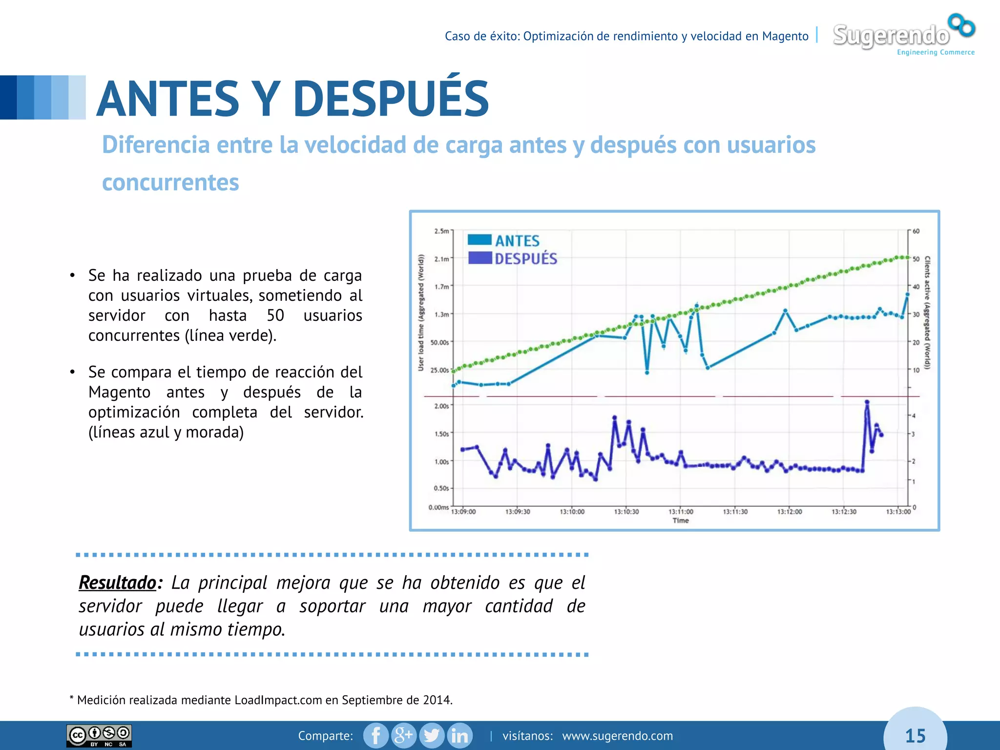 Comparte: | visítanos: www.sugerendo.com
ANTES Y DESPUÉS
15
* Medición realizada mediante LoadImpact.com en Septiembre de 2014.
• Se ha realizado una prueba de carga
con usuarios virtuales, sometiendo al
servidor con hasta 50 usuarios
concurrentes (línea verde).
• Se compara el tiempo de reacción del
Magento antes y después de la
optimización completa del servidor.
(líneas azul y morada)
Resultado: La principal mejora que se ha obtenido es que el
servidor puede llegar a soportar una mayor cantidad de
usuarios al mismo tiempo.
Diferencia entre la velocidad de carga antes y después con usuarios
concurrentes
Caso de éxito: Optimización de rendimiento y velocidad en Magento |
 