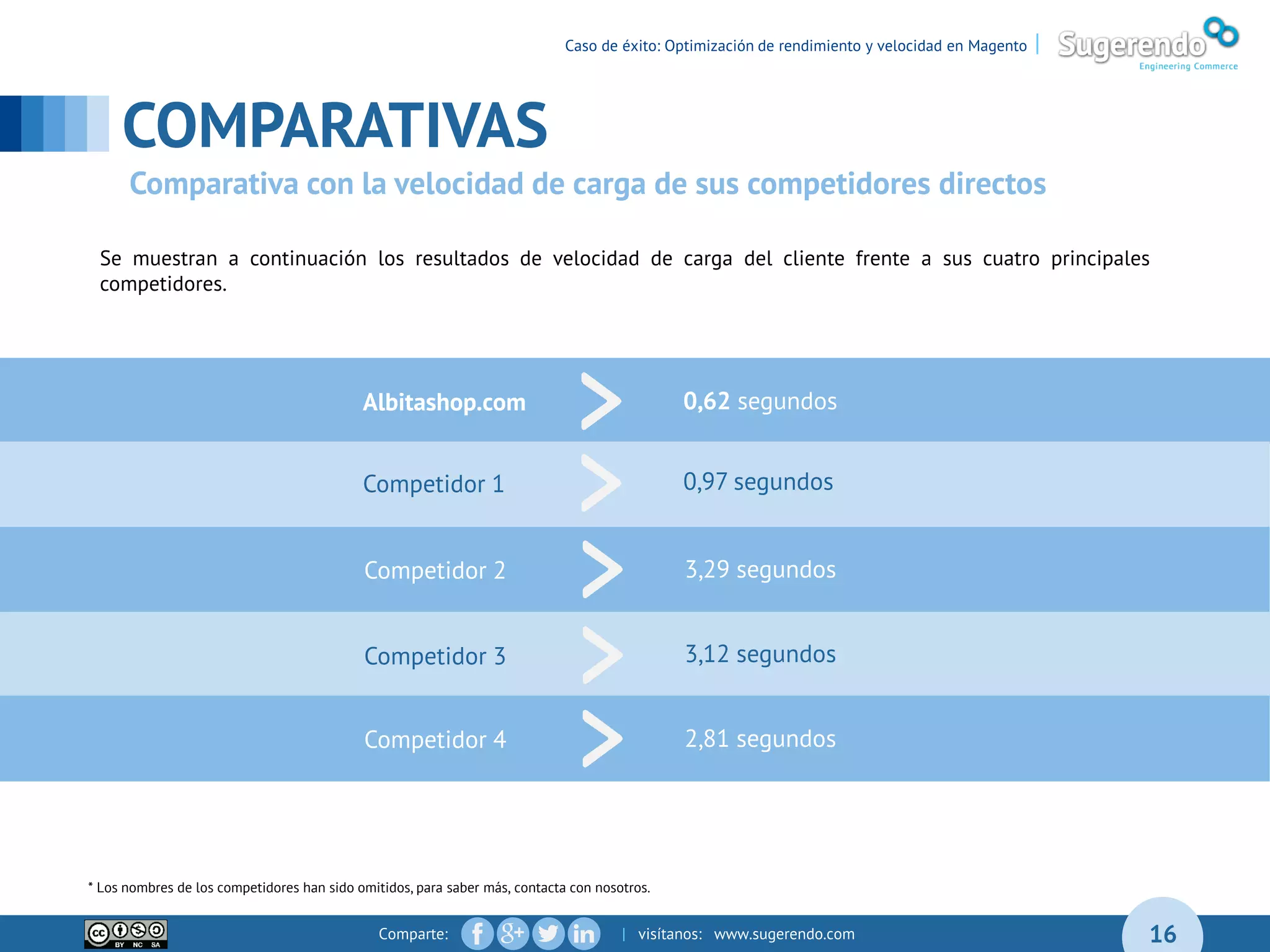 Comparte: | visítanos: www.sugerendo.com
COMPARATIVAS
16
Se muestran a continuación los resultados de velocidad de carga del cliente frente a sus cuatro principales
competidores.
Resultado: Tras las medidas adoptadas, se consigue una
puntuación de 87/ 100.
Albitashop.com 0,62 segundos
Competidor 1 0,97 segundos
Competidor 3 3,12 segundos
Competidor 2 3,29 segundos
Competidor 4 2,81 segundos
* Los nombres de los competidores han sido omitidos, para saber más, contacta con nosotros.
Caso de éxito: Optimización de rendimiento y velocidad en Magento |
Comparativa con la velocidad de carga de sus competidores directos
 