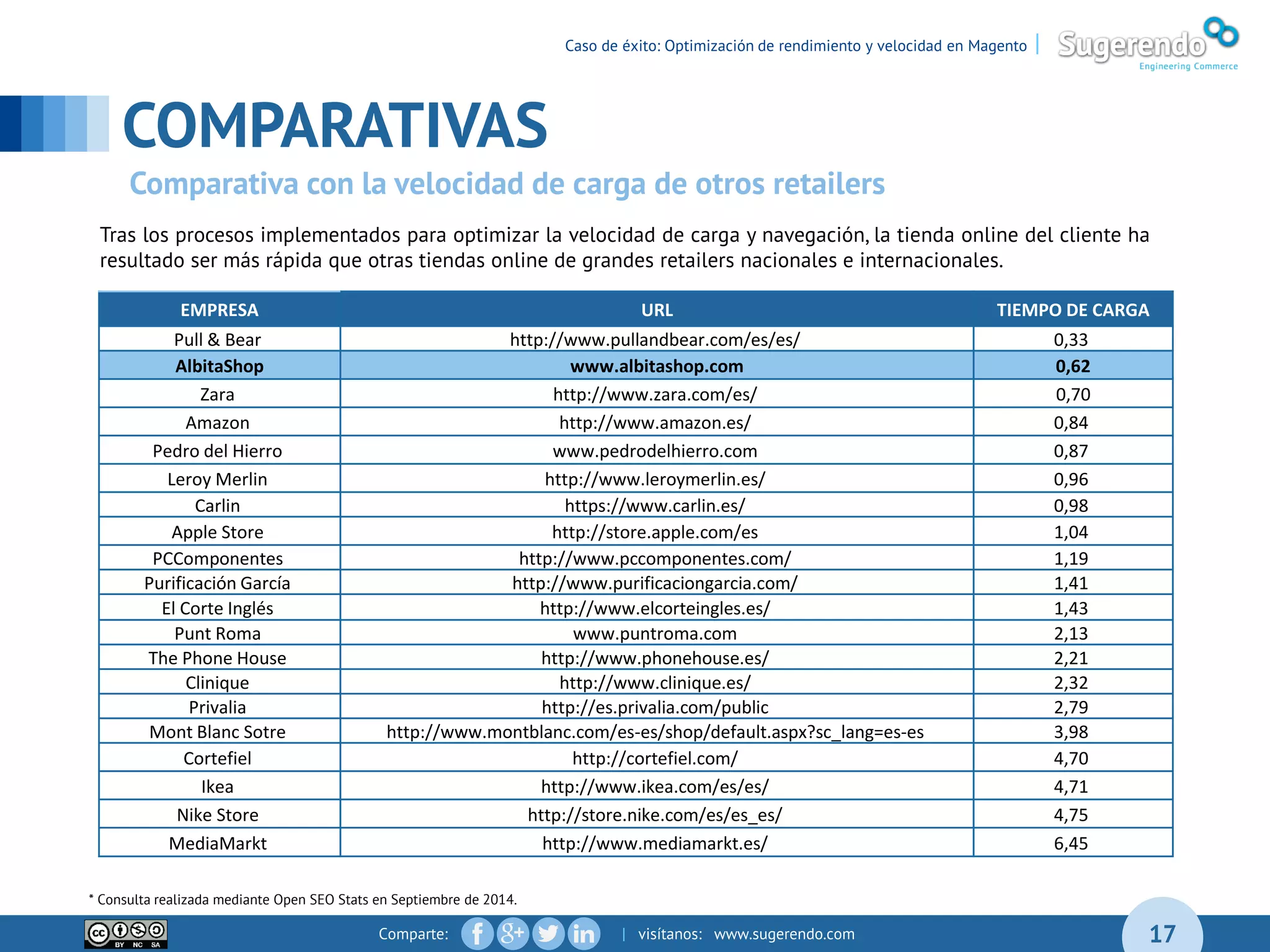 Comparte: | visítanos: www.sugerendo.com
COMPARATIVAS
17
Tras los procesos implementados para optimizar la velocidad de carga y navegación, la tienda online del cliente ha
resultado ser más rápida que otras tiendas online de grandes retailers nacionales e internacionales.
* Consulta realizada mediante Open SEO Stats en Septiembre de 2014.
Comparativa con la velocidad de carga de otros retailers
EMPRESA URL TIEMPO DE CARGA
Pull & Bear http://www.pullandbear.com/es/es/ 0,33
AlbitaShop www.albitashop.com 0,62
Zara http://www.zara.com/es/ 0,70
Amazon http://www.amazon.es/ 0,84
Pedro del Hierro www.pedrodelhierro.com 0,87
Leroy Merlin http://www.leroymerlin.es/ 0,96
Carlin https://www.carlin.es/ 0,98
Apple Store http://store.apple.com/es 1,04
PCComponentes http://www.pccomponentes.com/ 1,19
Purificación García http://www.purificaciongarcia.com/ 1,41
El Corte Inglés http://www.elcorteingles.es/ 1,43
Punt Roma www.puntroma.com 2,13
The Phone House http://www.phonehouse.es/ 2,21
Clinique http://www.clinique.es/ 2,32
Privalia http://es.privalia.com/public 2,79
Mont Blanc Sotre http://www.montblanc.com/es-es/shop/default.aspx?sc_lang=es-es 3,98
Cortefiel http://cortefiel.com/ 4,70
Ikea http://www.ikea.com/es/es/ 4,71
Nike Store http://store.nike.com/es/es_es/ 4,75
MediaMarkt http://www.mediamarkt.es/ 6,45
Caso de éxito: Optimización de rendimiento y velocidad en Magento |
 