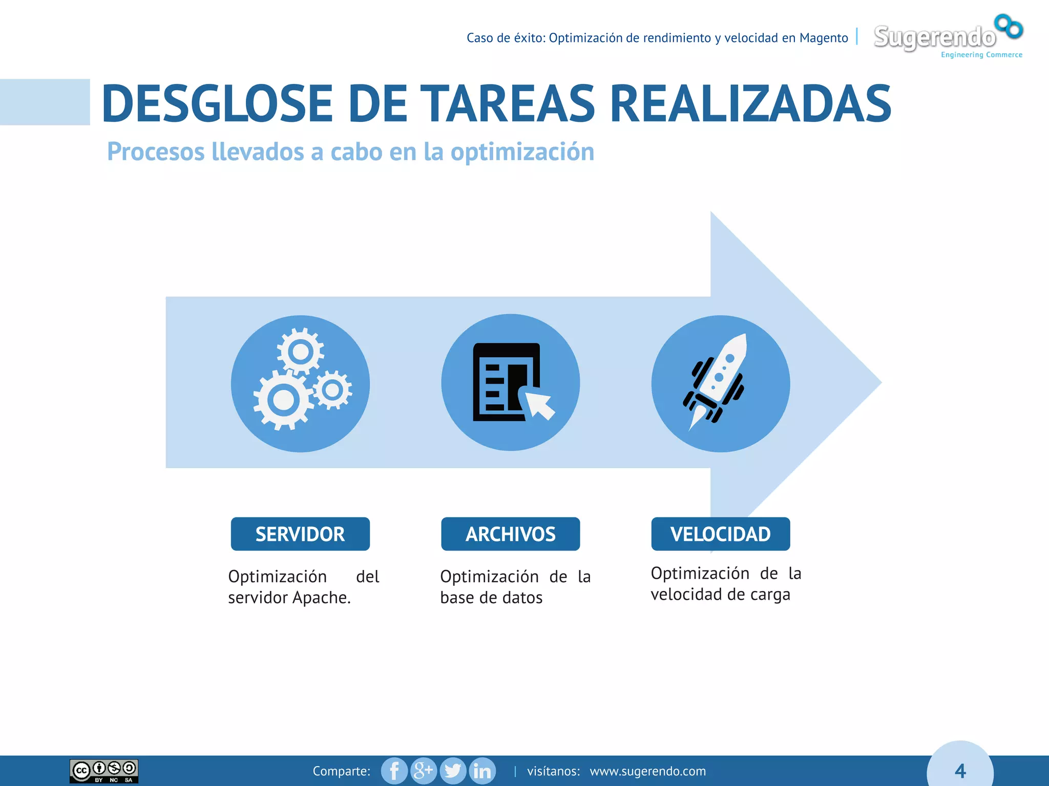 Comparte: | visítanos: www.sugerendo.com
DESGLOSE DE TAREAS REALIZADAS
04
4
SERVIDOR ARCHIVOS VELOCIDAD
Optimización del
servidor Apache.
Optimización de la
base de datos
Optimización de la
velocidad de carga
Procesos llevados a cabo en la optimización
Caso de éxito: Optimización de rendimiento y velocidad en Magento |
 