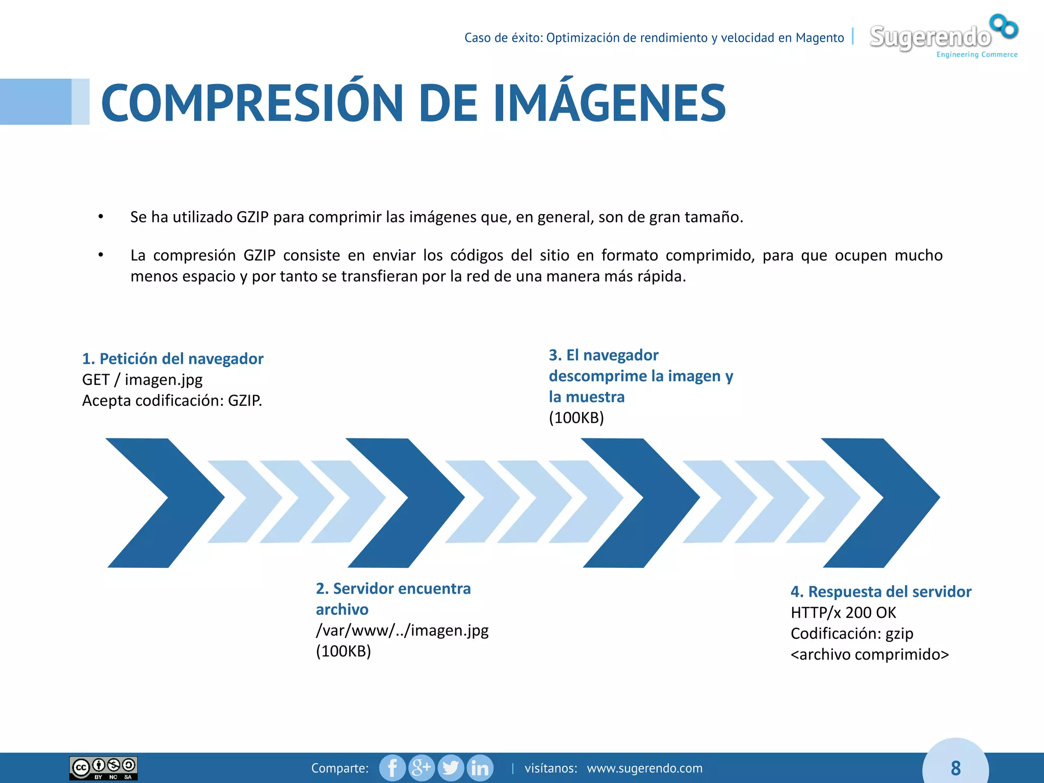 Comparte: | visítanos: www.sugerendo.com
COMPRESIÓN DE IMÁGENES
8
1. Petición del navegador
GET / imagen.jpg
Acepta codificación: GZIP.
2. Servidor encuentra
archivo
/var/www/../imagen.jpg
(100KB)
3. El navegador
descomprime la imagen y
la muestra
(100KB)
4. Respuesta del servidor
HTTP/x 200 OK
Codificación: gzip
<archivo comprimido>
• Se ha utilizado GZIP para comprimir las imágenes que, en general, son de gran tamaño.
• La compresión GZIP consiste en enviar los códigos del sitio en formato comprimido, para que ocupen mucho
menos espacio y por tanto se transfieran por la red de una manera más rápida.
Caso de éxito: Optimización de rendimiento y velocidad en Magento |
 