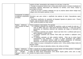 ausência de fatos, apresentados pelo professor em uma lista, no texto lido. 
- Produção de pequenas histórias reais, vividas pelos próprios alunos, e posterior localização de 
informações explícitas relacionadas aos elementos da narrativa, como tempo, espaço e 
personagens principais; 
- Leitura de um livro e posterior realização em que os próprios alunos devem indagar seus 
colegas sobre informações explícitas no texto. 
Compreender os sentidos 
de palavras e expressões 
em textos; 
Dicionário( usar para compor o significado das palavras do texto); Caça-palavras; jogos; 
domino; 
- Reconhecer significados de expressão de linguagem figurada em gêneros como : Poema 
narrativo, texto de literatura infantil e tirinhas; 
- Inferir sentido de palavra em texto verbas; 
Realizar inferências a 
partir da leitura de textos 
verbais; 
Todos os gêneros e tipos textuais. Por exemplo: 
a) O professor apresenta uma narrativa em quadrinhos, sendo um quadro de cada vez. A 
cada um dleles, pede que o aluno façam percursos inferenciais. A cada novo quadro 
apresentado, as inferências anteriores são avaliadas até chegar ao fechamento da 
história. 
b) O professor apresenta uma anedota. Depois que todos riram, o professor pede que os 
alunos expliquem o motivo do riso; 
c) O professor apresenta uma advinha. Pede então que resolvam e expliquem como 
resolveram; 
d) O professor apresenta um texto contendo implícito. Pede que os alunos façam 
individualmente suas inferências. A seguir, os alunos apresentam suas análises 
individuais. O professor promove então um debate, comparando as diferenças 
inferenciais, de modo que os alunos percebam essas possibilidades. 
- Inferir relação de causa e consequência em gêneros como: tirinha, anedota, fábula e textos de 
literatura infantil; 
- Inferir sentido com base em elementos verbais e não verbais em tirinhas; 
Realizar inferências a 
partir da leitura de textos 
que articulem a 
linguagem verbal e não 
verbal; 
Inferir o assunto de um cartaz apresentado em forma estável, com letras grandes e mensagens 
curta e articulação da linguagem verbal e não verbal; 
Utiliza de outros meios comunicativos, como placas, figuras, gestos, cores, sons, ou seja, 
através dos signos visuais e sensoriais. 
 