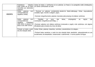 Estabelecer relações 
entre partes de um texto 
marcadas por elementos 
coesivos. 
Leitura de textos, e verificamos se as palavras, as frases e os parágrafos estão entrelaçados, 
um dando continuidade ao outro. 
ESCRITA 
Grafar palavras com 
correspondências 
regulares diretas; 
- Escrever as palavras corretamente, através de ditado relâmpago, fichas, caça-palavras, 
complete, ligue, recorte e colagem, jogos... 
- Escrever ortograficamente palavras marcadas pela presença de sílabas canônicas. 
Grafar palavras com 
correspondências 
regulares contextuais 
entre letras ou grupos de 
letras e seu valor sonoro; 
- Trabalhar os sons das letras, empregando as regras das 
convenções ortográficas (ss/rr/nh/j/g...); 
- Escrever palavras com sílabas canônicas (consoante e vogal) e não canônicas, com alguma 
dificuldade pela omissão e/ou troca de letras 
Produzir um texto a partir 
de uma situação dada; 
Cartaz, fichas, palavras, desenhos, carimbos, características do colegas... 
- Produzir textos narrativos, a partir de uma situação dada, atendendo adequadamente ao uso 
de elementos da textualidade, evidenciando o atendimento à norma padrão da língua. 
 