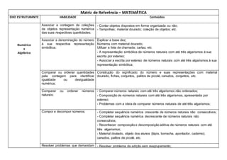 Matriz de Referência – MATEMÁTICA 
EIXO ESTRUTURANTE 
HABILIDADE Conteúdos 
Numérico 
e 
Algébrico 
Associar a contagem de coleções 
de objetos representação numérica 
das suas respectivas quantidades; 
- Contar objetos dispostos em forma organizada ou não; 
- Tampinhas; material dourado; coleção de objetos; etc. 
Associar a denominação do número 
à sua respectiva representação 
simbólica; 
Explicar a base dez; 
Números com material dourado; 
Utilizar a lista de chamada; cartaz; etc 
- A representação simbólica de números naturais com até três algarismos à sua 
escrita por extenso; 
- Associar a escrita por extenso de números naturais com até três algarismos à sua 
representação simbólica; 
Comparar ou ordenar quantidades 
pela contagem para identificar 
igualdade ou desigualdade 
numérica; 
Construção do significado do número e suas representações com material 
dourado, fichas, conjuntos, palitos de picolé, canudos, conjuntos, etc. 
Comparar ou ordenar números 
naturais; 
- Comparar números naturais com até três algarismos não ordenados; 
- Composição de números naturais com até três algarismos, apresentada por 
extenso; 
- Problemas com a ideia de comparar números naturais de até três algarismos; 
Compor e decompor números; - Completar sequência numérica crescente de números naturais não consecutivos; 
- Completar sequência numérica decrescente de números naturais não 
consecutivos; 
- Reconhecer composição e decomposição aditiva de números naturais com até 
três algarismos; 
- Material doutado, objeto dos alunos (lápis, borracha, apontador, caderno); 
canudos, palitos de picolé, etc. 
Resolver problemas que demandam - Resolver problema de adição sem reagrupamento; 
 