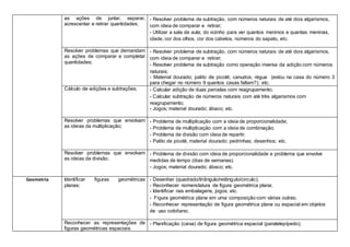 as ações de juntar, separar, 
acrescentar e retirar quantidades; 
- Resolver problema de subtração, com números naturais de até dois algarismos, 
com ideia de comparar e retirar; 
- Utilizar a sala de aula; do vizinho para ver quantos meninos e quantas meninas, 
idade, cor dos olhos, cor dos cabelos, números do sapato, etc. 
Resolver problemas que demandam 
as ações de comparar e completar 
quantidades; 
- Resolver problema de subtração, com números naturais de até dois algarismos, 
com ideia de comparar e retirar; 
- Resolver problema de subtração como operação inversa da adição com números 
naturais; 
- Material dourado; palito de picolé; canudos; régua (estou na casa do número 3 
para chegar no número 9 quantos casas faltam?); etc. 
Cálculo de adições e subtrações; - Calcular adição de duas parcelas com reagrupamento; 
- Calcular subtração de números naturais com até três algarismos com 
reagrupamento; 
- Jogos; material dourado; ábaco; etc. 
Resolver problemas que envolvam 
as ideias da multiplicação; 
- Problema de multiplicação com a ideia de proporcionalidade; 
- Problema de multiplicação com a ideia de combinação; 
- Problema de divisão com ideia de repartir. 
- Palito de picolé, material dourado; pedrinhas; desenhos; etc. 
Resolver problemas que envolvam 
as ideias da divisão. 
- Problema de divisão com ideia de proporcionalidade e problema que envolve 
medidas de tempo (dias de semanas). 
- Jogos; material dourado; ábaco; etc. 
Geometria Identificar figuras geométricas 
planas; 
- Desenhar (quadrado/triângulo/retângulo/circulo); 
- Reconhecer nomenclatura de figura geométrica plana; 
- Identificar nas embalagens; jogos; etc. 
- Figura geométrica plana em uma composição com várias outras; 
- Reconhecer representação de figura geométrica plana ou espacial em objetos 
de uso cotidiano; 
Reconhecer as representações de 
figuras geométricas espaciais. 
- Planificação (caixa) de figura geométrica espacial (paralelepípedo); 
 