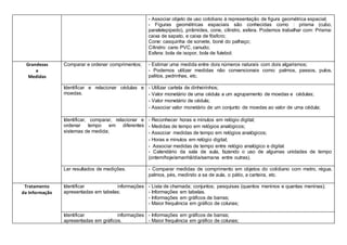 - Associar objeto de uso cotidiano à representação de figura geométrica espacial; 
- Figuras geométricas espaciais são conhecidas como : prisma (cubo, 
paralelepípedo), pirâmides, cone, cilindro, esfera. Podemos trabalhar com: Prisma: 
caixa de sapato, e caixa de fósforo; 
Cone: casquinha de sorvete, boné do palhaço; 
Cilindro: cano PVC, canudo; 
Esfera: bola de isopor, bola de futebol. 
Grandezas 
e 
Medidas 
Comparar e ordenar comprimentos; - Estimar uma medida entre dois números naturais com dois algarismos; 
- Podemos utilizar medidas não convencionais como: palmos, passos, pulos, 
palitos, pedrinhas, etc. 
Identificar e relacionar cédulas e 
moedas. 
- Utilizar cartela de dinheirinhos; 
- Valor monetário de uma cédula a um agrupamento de moedas e cédulas; 
- Valor monetário de cédula; 
- Associar valor monetário de um conjunto de moedas ao valor de uma cédula; 
Identificar, comparar, relacionar e 
ordenar tempo em diferentes 
sistemas de medida; 
- Reconhecer horas e minutos em relógio digital; 
- Medidas de tempo em relógios analógicos; 
- Associar medidas de tempo em relógios analógicos; 
- Horas e minutos em relógio digital; 
- Associar medidas de tempo entre relógio analógico e digital. 
- Calendário da sala de aula, fazendo o uso de algumas unidades de tempo 
(ontem/hoje/amanhã/dia/semana entre outras). 
Ler resultados de medições. - Comparar medidas de comprimento em objetos do cotidiano com metro, régua, 
palmos, pés, medindo a sa de aula, o pátio, a carteira, etc. 
Tratamento 
da Informação 
Identificar informações 
apresentadas em tabelas; 
- Lista de chamada; conjuntos; pesquisas (quantos meninos e quantas meninas); 
- Informações em tabelas. 
- Informações em gráficos de barras; 
- Maior frequência em gráfico de colunas; 
Identificar informações 
apresentadas em gráficos. 
- Informações em gráficos de barras; 
- Maior frequência em gráfico de colunas; 
 