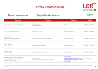Livros Recomendados
Ensino secundário Sugestões de leitura 2017
Autores Títulos Editoras ISBN
Soares, Clara Moura / Neto, Mª João
Almeida Garrett
O homem e a obra
INCM 978-972-27-2444-9
Soares, José Maria Abecasis Horizontes em branco Editorial Presença 978-972-23-4457-9
Solnit, Rebecca
(Imagens Ana Teresa Fernandez)
(Trad. Tânia Ganho)
As coisas que os homens me explicam Quetzal Editores 978-989-722-295-5
Solnit, Rebecca
(Trad. José Lima)
Esta distante proximidade Quetzal Editores 978-989-722-221-4
Sontag, Susan
(Trad. José Lima)
Olhando o sofrimento dos outros Quetzal Editores 978-989-722-053-1
Steinbeck, John (Trad. Virgínia Mota)
(Transcrição Braille - Teresa Mesquita)
(Revisão - Álvaro Mateus)
As vinhas da ira
Edição com texto em Braille - 16 volumes
Jornal Público
Santa Casa da Misericórdia do Porto
Centro Professor Albuquerque e Castro
Edições Braille
84-8130-520-0
Em 2017, deixa de ser aceite em qualquer nível educativo ou modalidade de leitura, a substituição de obras constantes das listas divulgadas no sítio Web do PNL2027 por outras da mesma coleção, autor(es), ilustrador(es) e
tradutor(es). 94
 