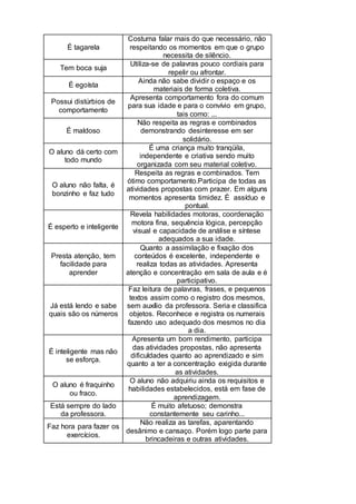 É tagarela
Costuma falar mais do que necessário, não
respeitando os momentos em que o grupo
necessita de silêncio.
Tem boca suja
Utiliza-se de palavras pouco cordiais para
repelir ou afrontar.
É egoísta
Ainda não sabe dividir o espaço e os
materiais de forma coletiva.
Possui distúrbios de
comportamento
Apresenta comportamento fora do comum
para sua idade e para o convívio em grupo,
tais como: ...
É maldoso
Não respeita as regras e combinados
demonstrando desinteresse em ser
solidário.
O aluno dá certo com
todo mundo
É uma criança muito tranqüila,
independente e criativa sendo muito
organizada com seu material coletivo.
O aluno não falta, é
bonzinho e faz tudo
Respeita as regras e combinados. Tem
ótimo comportamento.Participa de todas as
atividades propostas com prazer. Em alguns
momentos apresenta timidez. È assíduo e
pontual.
É esperto e inteligente
Revela habilidades motoras, coordenação
motora fina, sequência lógica, percepção
visual e capacidade de análise e síntese
adequados a sua idade.
Presta atenção, tem
facilidade para
aprender
Quanto a assimilação e fixação dos
conteúdos é excelente, independente e
realiza todas as atividades. Apresenta
atenção e concentração em sala de aula e é
participativo.
Já está lendo e sabe
quais são os números
Faz leitura de palavras, frases, e pequenos
textos assim como o registro dos mesmos,
sem auxílio da professora. Seria e classifica
objetos. Reconhece e registra os numerais
fazendo uso adequado dos mesmos no dia
a dia.
É inteligente mas não
se esforça.
Apresenta um bom rendimento, participa
das atividades propostas, não apresenta
dificuldades quanto ao aprendizado e sim
quanto a ter a concentração exigida durante
as atividades.
O aluno é fraquinho
ou fraco.
O aluno não adquiriu ainda os requisitos e
habilidades estabelecidos, está em fase de
aprendizagem.
Está sempre do lado
da professora.
É muito afetuoso; demonstra
constantemente seu carinho...
Faz hora para fazer os
exercícios.
Não realiza as tarefas, aparentando
desânimo e cansaço. Porém logo parte para
brincadeiras e outras atividades.
 