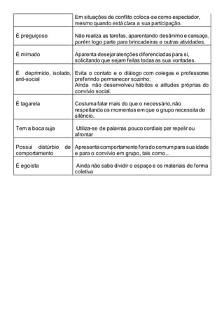 Em situações de conflito coloca-se como espectador,
mesmo quando está clara a sua participação.
É preguiçoso Não realiza as tarefas, aparentando desânimo e cansaço,
porém logo parte para brincadeiras e outras atividades.
É mimado Aparenta desejaratenções diferenciadas para si,
solicitando que sejam feitas todas as sua vontades.
É deprimido, isolado,
anti-social
Evita o contato e o diálogo com colegas e professores
preferindo permanecer sozinho;
Ainda não desenvolveu hábitos e atitudes próprias do
convívio social.
É tagarela Costuma falar mais do que o necessário,não
respeitando os momentos em que o grupo necessitade
silêncio.
Tem a boca suja Utiliza-se de palavras pouco cordiais par repelir ou
afrontar
Possui distúrbio de
comportamento
Apresentacomportamento forado comum para sua idade
e para o convívio em grupo, tais como...
É egoísta Ainda não sabe dividir o espaço e os materiais de forma
coletiva
 