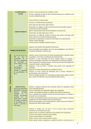 CLASSIFICAÇÃO E
TESTES
Permitir o tempo necessário para completar o teste;
Permitir a realização do teste em dois momentos distintos (ex. metade num dia
e a outra metade noutro dia);
COMPORTAMENTO
Evitar confrontos e lutas de poder;
Fornecer um modelo de pares apropriado;
Evitar regras que discriminem alguns alunos;
Desenvolver um código ou sistema que permita ao aluno perceber quando o
comportamento não é adequado;
Ignorar comportamentos que não são prejudiciais na sala de aula;
Proporcionar um lugar seguro para o aluno;
Desenvolver um código de conduta na sala de aula, afixá-lo num lugar onde
todos o possam ver e analisá-lo frequentemente;
Desenvolver e implementar um plano de intervenção em comportamento,
realista e de fácil aplicação;
Fornecer reforço e feedback imediato ao aluno;
TRABALHO DE GRUPO
Organizar uma checklist sobre gestão de sala de aula;
Fazer uma listagem de estratégias, recursos e pares pedagógicos que melhorem
o ambiente de trabalho na sala de aula;
ESTRATÉGIASDEENSINO-APRENDIZAGEM
No caso de alunos com
NEE por vezes há
necessidade de se
efetuarem adaptações
nas estratégias de
ensino tendo em conta
o estilo de
aprendizagem, a
manutenção da
atenção e capacidade
de generalização do
aluno
Localizar o aluno na fila da frente na sala de aula pode ajudar a entender melhor
as questões e a minimizar os problemas de comportamento;
Apresentar a nova informação de forma cuidada, tendo em atenção: a
estrutura, clarificação, entusiasmo, ritmo apropriado e envolvimento máximo;
Utilizar experiências multidimensionais, uma vez que este tipo de atividade tem
um grande impacto na aprendizagem;
Programar a aula de forma a existirem mais pausas entre exposição de
conteúdos;
Organizar as tarefas utilizando diversos métodos de ensino;
Fornecer um maior número de explicações para os alunos, realçando os
pontos/aspetos mais importantes;
Utilizar tecnologias de apoio: (ex. computador, gravador áudio, vídeos), uma vez
que o uso das TIC influencia o sucesso académico destes alunos;
OUTRAS
ESCUTA ATIVA:
Alunos que apresentam
dificuldades na atenção
selectiva (focagem
imediata) ou na
atenção permanente
(mantida por um
determinado período
de tempo), necessitam
de estratégias que os
ajudem a assimilar a
informação.
Salientar os aspectos relevantes dos conteúdos através de repetições, ênfase
vocal e indicação de pistas;
Fornecer informação com significado, lógica e bem organizada;
Facultar a informação em pequenas unidades estruturadas e sequenciais;
Fazer a aplicação dos conteúdos, através de exercícios práticos, no imediato e
de acordo com o modelo dado;
Incentivar a participação do aluno de várias formas, na clarificação ou respostas
a perguntas, e fornecer feedback sobre essa participação;
Realizar apresentações orais acompanhadas por ajudas visuais que enfatizem a
importância de determinados aspetos;
Planificar as tarefas orais de forma a que os alunos sejam ativamente
envolvidos nos conteúdos a assimilar;
Organizar bem os conteúdos, repetindo os seus aspetos mais importantes;
Fornecer informações em pequenas quantidades;
Utilizar a aprendizagem em cooperação;
Ajudar os alunos a tomar notas e a fazer resumos;
Utilizar ajudas verbais, pictogramas ou gráficos durante a aula para que os
2
 