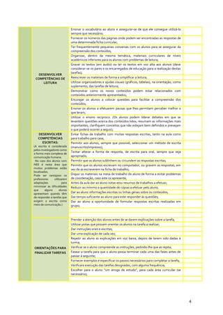 DESENVOLVER
COMPETÊNCIAS DE
LEITURA
Ensinar o vocabulário ao aluno e assegurar-se de que ele consegue utilizá-lo
sempre que necessário;
Fornecer os números das páginas onde podem ser encontradas as respostas de
uma determinada ficha curricular;
Ter frequentemente pequenas conversas com os alunos para se assegurar da
compreensão dos conteúdos,
Organizar, dentro da mesma temática, materiais curriculares de níveis
académicos inferiores para os alunos com problemas de leitura;
Gravar os textos (em áudio) ou ler os textos em voz alta aos alunos (deve
considerar-se os pares e os encarregados de educação para a realização destas
tarefas);
Reescrever os materiais de forma a simplificar a leitura;
Utilizar organizadores e ajudas visuais (gráficos, tabelas), na orientação, como
suplemento, das tarefas de leitura;
Demonstrar como os novos conteúdos podem estar relacionados com
conteúdos anteriormente apresentados;
Encorajar os alunos a colocar questões para facilitar a compreensão dos
conteúdos;
Ensinar os alunos a efetuarem pausas que lhes permitam perceber melhor o
que leram;
Utilizar o ensino recíproco. (Os alunos podem liderar debates em que se
levantem questões acerca dos conteúdos lidos, resumam as informações mais
importantes, clarifiquem conceitos que não estejam bem definidos e prevejam
o que poderá ocorrer a seguir);
DESENVOLVER
COMPETÊNCIAS
ESCRITAS:
(A escrita é considerada
pelos investigadores como
a forma mais complexa de
comunicação humana.
No caso dos alunos com
NEE é nesta área que
muitos problemas estão
localizados.
Pode ser vantajoso os
professores utilizarem
adaptações para
minimizar as dificuldades
que alguns alunos
apresentam quando têm
de responder a tarefas que
exigem a escrita como
meio de comunicação.)
Evitar fichas de trabalho com muitas respostas escritas, tanto na aula como
para trabalho para casa;
Permitir aos alunos, sempre que possível, seleccionar um método de escrita
(manuscrito/impresso);
Tentar alterar a forma de resposta, de escrita para oral, sempre que seja
apropriado;
Permitir que os alunos sublinhem ou circundem as respostas escritas;
Permitir que os alunos escrevam no computador, ou gravem as respostas, em
vez de as escreverem na ficha de trabalho;
Dispor os materiais na mesa de trabalho do aluno de forma a evitar problemas
de coordenação, caso este os apresente;
Antes da aula dar ao aluno notas e/ou resumos de trabalhos a efetuar;
Reduzir ao mínimo a quantidade de cópias a efetuar pelo aluno;
Dar ao aluno informações escritas ou linhas gerais sobre os conteúdos;
Dar tempo suficiente ao aluno para este responder às questões;
Dar ao aluno a oportunidade de formular respostas escritas realizadas em
grupo;
ORIENTAÇÕES PARA
FINALIZAR TAREFAS
Prender a atenção dos alunos antes de se darem explicações sobre a tarefa;
Utilizar pistas que possam orientar os alunos na tarefa a realizar;
Dar instruções orais e escritas;
Dar uma explicação de cada vez;
Repetir ao aluno as explicações em voz baixa, depois de terem sido dadas à
turma;
Verificar se o aluno compreende as instruções, pedindo-lhe que as repita;
Fasear a tarefa para que o aluno possa terminar cada uma das fases antes de
passar à seguinte;
Fornecer exemplos e especificar os passos necessários para completar a tarefa;
Verificara execução das tarefas designadas, com alguma frequência;
Escolher para o aluno “um amigo de estudo”, para cada área curricular (se
necessário);
4
 