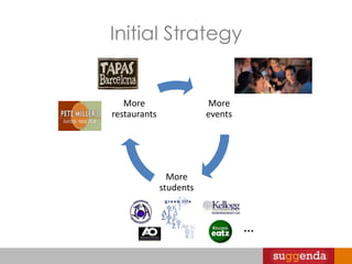 The percent of dining deals decreased by 5% in 2010Product Positioning Slide