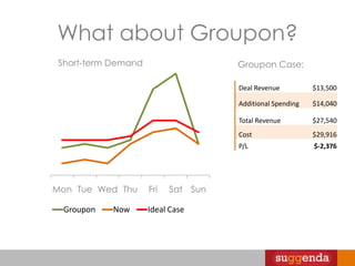 Formal/”Business-y”On the restaurant side…How do I fill my empty seats in non-peak hours??How do I bring new customers???Are these the right customers?