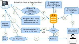 Resp
Success
Get data against
user query from L.S
e.g. “java”
user wants to
search “java”
Requests same query to
server for “A.C” data
Requests
for version
1
2
12
5
2nd call hits the server for prefetch library
Get Resp. &
Stores
prefetched data
in L.S
if prefetch data
does not exist or
exists with expired
TTL
If response, then stores
version object in L.S
against a version key
Init
Call
Get Response
3
4
6
7
8
9
11
13
14
15
Fail
10
 
