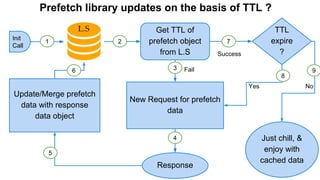 Update/Merge prefetch
data with response
data object
New Request for prefetch
data
Just chill, &
enjoy with
cached data
TTL
expire
?
Get TTL of
prefetch object
from L.S
Response
Init
Call
21 7
9
8
4
5
6 3
Success
Fail
Yes No
Prefetch library updates on the basis of TTL ?
 