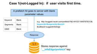 A prefetch hit goes to server with blank
parameter values
Keyword Blank
Segments Blank
UNID Blank
Response
e.g. http://suggest.naukri.com/prefetch?&0.44103118497878313&
keywords=&segments=&unid=
&callback=suggestInfoEdge
Case 1(not-Logged In): if user visits first time.
Stores response against
“__infoEdge/prefetch” key
 